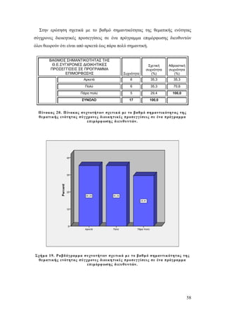 Στην ερώτηση σχετικά με το βαθμό σημαντικότητας της θεματικής ενότητας
σύγχρονες διοικητικές προσεγγίσεις σε ένα πρόγραμμα επιμόρφωσης διευθυντών
όλοι θεωρούν ότι είναι από αρκετά έως πάρα πολύ σημαντική.
ΒΑΘΜΟΣ ΣΗΜΑΝΤΙΚΟΤΗΤΑΣ ΤΗΣ
Θ.Ε.ΣΥΓΧΡΟΝΕΣ ΔΙΟΙΚΗΤΙΚΕΣ
ΠΡΟΣΕΓΓΙΣΕΙΣ ΣΕ ΠΡΟΓΡΑΜΜΑ
ΕΠΙΜΟΡΦΩΣΗΣ

Συχνότητα

Σχετική
συχνότητα
(%)

Αθροιστική
συχνότητα
(%)

Αρκετά

6

35,3

35,3

Πολύ

6

35,3

70,6

Πάρα πολύ

5

29,4

100,0

ΣΥΝΟΛΟ

17

100,0

Π ίνακας 20. Π ίνακας συχνοτήτ ων σχετικ ά με το βαθμ ό σημαντικ ότητ ας της
θεματικής ενότητ ας σύγ χρονες διοικη τικές πρ οσεγ γ ίσεις σε ένα πρόγ ραμμα
επιμόρφ ωσης διευθυντών.

Σχήμα 19. Ραβδ όγ ραμμα συχνοτήτ ων σχε τικά μ ε το βαθμ ό σημαντικ ότητ ας της
θεματικής ενότητ ας σύγ χρονες διοικη τικές πρ οσεγ γ ίσεις σε ένα πρόγ ραμμα
επιμόρφ ωσης διευθυντών.

58

 