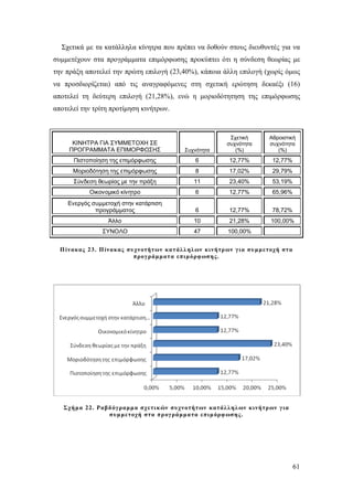 Σχετικά με τα κατάλληλα κίνητρα που πρέπει να δοθούν στους διευθυντές για να
συμμετέχουν στα προγράμματα επιμόρφωσης προκύπτει ότι η σύνδεση θεωρίας με
την πράξη αποτελεί την πρώτη επιλογή (23,40%), κάποια άλλη επιλογή (χωρίς όμως
να προσδιορίζεται) από τις αναγραφόμενες στη σχετική ερώτηση δεκαέξι (16)
αποτελεί τη δεύτερη επιλογή (21,28%), ενώ η μοριοδότητηση της επιμόρφωσης
αποτελεί την τρίτη προτίμηση κινήτρων.

Συχνότητα

Σχετική
συχνότητα
(%)

Αθροιστική
συχνότητα
(%)

Πιστοποίηση της επιμόρφωσης

6

12,77%

12,77%

Μοριοδότηση της επιμόρφωσης

8

17,02%

29,79%

Σύνδεση θεωρίας με την πράξη

11

23,40%

53,19%

Οικονομικό κίνητρο

6

12,77%

65,96%

Ενεργός συμμετοχή στην κατάρτιση
προγράμματος

6

12,77%

78,72%

Άλλο

10

21,28%

100,00%

ΣΥΝΟΛΟ

47

100,00%

ΚΙΝΗΤΡΑ ΓΙΑ ΣΥΜΜΕΤΟΧΗ ΣΕ
ΠΡΟΓΡΑΜΜΑΤΑ ΕΠΙΜΟΡΦΩΣΗΣ

Π ίνακας 2 3. Π ίνακας συχνοτήτ ων κατ άλ λ ηλ ων κινήτρ ων γ ια συμμετοχή στα
προγ ράμματ α επιμόρφ ωσης .

Σχήμα 22. Ραβδ όγ ραμμα σχετι κ ών συχνοτήτ ων κατάλ λ ηλ ων κινήτρ ων γ ια
συμμετοχή στα πρ ογ ράμμα τα επιμ όρφ ωσης .

61

 