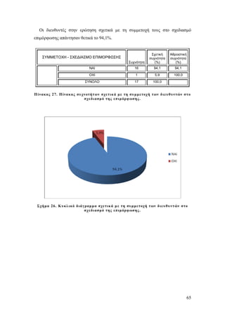 Οι διευθυντές στην ερώτηση σχετικά με τη συμμετοχή τους στο σχεδιασμό
επιμόρφωσης απάντησαν θετικά το 94,1%.

Συχνότητα

Σχετική
συχνότητα
(%)

Αθροιστική
συχνότητα
(%)

ΝΑΙ

16

94,1

94,1

ΟΧΙ

1

5,9

100,0

ΣΥΝΟΛΟ

17

100,0

ΣΥΜΜΕΤΟΧΗ - ΣΧΕΔΙΑΣΜΟ ΕΠΙΜΟΡΦΩΣΗΣ

Π ίνακας 27. Π ίνακας συχνοτήτ ων σχετικ ά με τη συμμετοχή τ ων διευθυντών στ ο
σχεδιασμό της επιμόρφ ωσης .

Σχήμα 26. Κ υκλ ικό διάγ ραμμα σχετικ ά μ ε τη συμμετοχή τ ων διευθυντ ών στο
σχεδιασμό της επιμόρφ ωσης .

65

 