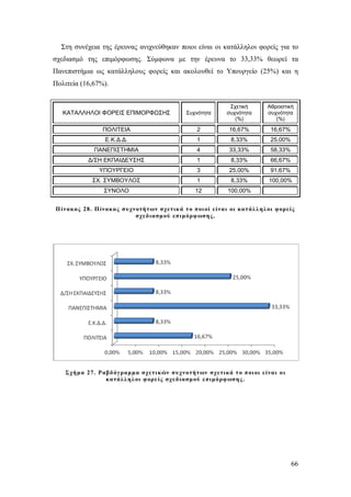 Στη συνέχεια της έρευνας ανιχνεύθηκαν ποιοι είναι οι κατάλληλοι φορείς για το
σχεδιασμό της επιμόρφωσης. Σύμφωνα με την έρευνα το 33,33% θεωρεί τα
Πανεπιστήμια ως κατάλληλους φορείς και ακολουθεί το Υπουργείο (25%) και η
Πολιτεία (16,67%).

ΚΑΤΑΛΛΗΛΟΙ ΦΟΡΕΙΣ ΕΠΙΜΟΡΦΩΣΗΣ

Συχνότητα

Σχετική
συχνότητα
(%)

Αθροιστική
συχνότητα
(%)

ΠΟΛΙΤΕΙΑ

2

16,67%

16,67%

Ε.Κ.Δ.Δ.

1

8,33%

25,00%

ΠΑΝΕΠIΣΤΗΜΙΑ

4

33,33%

58,33%

Δ/ΣΗ ΕΚΠΑΙΔΕΥΣΗΣ

1

8,33%

66,67%

ΥΠΟΥΡΓΕΙΟ

3

25,00%

91,67%

ΣΧ. ΣΥΜΒΟΥΛΟΣ

1

8,33%

100,00%

ΣΥΝΟΛΟ

12

100,00%

Π ίνακας 28. Π ίνακας συχνοτήτ ων σχετικ ά τ ο ποι οί είναι οι κατ άλ λ ηλ οι φ ορείς
σχεδιασμού επιμόρφ ωσης .

Σχήμα 27. Ραβδ όγ ραμμα σχετι κ ών συχνοτήτ ων σχετικά τ ο π οι οι είναι ο ι
κατάλ λ ηλ οι φ ορε ίς σχεδιασμού επιμόρφ ωσης .

66

 