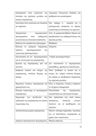 Επιμόρφωση

στην

οργάνωση

και

Σεμινάρια Υπουργείου Παιδείας και

διοίκηση της σχολικής μονάδας και μαθήματα στο μεταπτυχιακό.
φορέας επιμόρφωσης
Ικανότητα στην οργάνωση και διοίκηση Ναι, υπάρχει η
του σχολείου

εμπειρία και η

επιστημονική κατάρτιση σε θέματα
οργάνωσης και διοίκησης του σχολείου.

Χρησιμότητα

επιμορφωτικών Λίγο, δε χρησιμοποιήθηκαν θέματα και

προγραμμάτων

στην

καθημερινή παραδείγματα της καθημερινότητας στη

οργανωτική και διοικητική διαδικασία

σχολική μονάδα.

Ωφέλεια στο εκπαιδευτικό πρόγραμμα

Βοήθησαν.

Κάλυψη

σε

σχέσεων,

ζητήματα

διαχείρισης Ελάχιστη.

προγραμματισμού

και

οργάνωσης δραστηριοτήτων
Ικανοποίηση για τον προγραμματισμό

Υπήρξε προγραμματισμός.

και το συντονισμό της επιμόρφωσης
Κριτική της επιμόρφωσης από την Δεν
πολιτεία

ικανοποιούν

οι

επιμορφωτικές

προσπάθειες, χρειάζονται περισσότερα.

Σαφήνεια σκοπών και στόχων της Ήταν ξεκάθαροι οι σκοποί και οι
επιμόρφωσης, σύνδεση θεωρίας και στόχοι, δεν υπήρξε σύνδεση θεωρίας
πράξης

και πράξης με προβλήματα διαχείρισης
της σχολικής μονάδας.

Θεματικές ενότητες επιμόρφωσης και Όλες οι θεματικές ενότητες στηρίζουν
χρησιμότητά τους

το σύγχρονο management.

Κίνητρα συμμετοχής σε προγράμματα Πιστοποίηση
επιμόρφωσης
Συμμετοχή

της

επιμόρφωσης,

μοριοδότηση και οικονομικό κίνητρο.
των

διευθυντών

στο Ναι, πρόσκληση στις κατά τόπους

σχεδιασμό της επιμόρφωσης και τρόπος περιφέρειες,
συμμετοχής τους

διαλόγου

ανάπτυξη

γόνιμου

για τα προβλήματα

του

σχολείου.
Αποδοτικότερη μορφή επιμόρφωσης

Μεικτό σύστημα-ταχύρυθμα σεμινάρια
και εξ αποστάσεως επιμόρφωση με
χρήση νέων τεχνολογιών.

Διάρκεια επιμορφωτικού προγράμματος Μικρής διάρκειας.
72

 