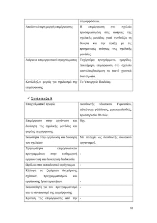 επιμορφώσεων.
Αποδοτικότερη μορφή επιμόρφωσης

Η

επιμόρφωση

προσαρμοσμένη

στο

στις

σχολείο

ανάγκες

της

σχολικής μονάδας γιατί συνδυάζει τη
θεωρία

και

πραγματικές

την

πράξη

ανάγκες

με

τις

της

σχολικής

προγράμματα,

ημερίδες.

μονάδας.
Διάρκεια επιμορφωτικού προγράμματος Ταχύρυθμα

Δεκαήμερη επιμόρφωση στο σχολείο
επαναλαμβανόμενη σε τακτά χρονικά
διαστήματα.
Κατάλληλοι φορείς για σχεδιασμό της Το Υπουργείο Παιδείας.
επιμόρφωσης

 Συνέντευ ξη 8
Επαγγελματικό προφίλ

Διευθυντής

Ιδιωτικού

Γυμνασίου,

ειδικότητα φιλόλογος, μετεκπαιδευθείς,
προϋπηρεσία 30 ετών.
Επιμόρφωση

στην

οργάνωση

και Όχι.

διοίκηση της σχολικής μονάδας και
φορέας επιμόρφωσης
Ικανότητα στην οργάνωση και διοίκηση Με επιτυχία ως διευθυντής ιδιωτικού
του σχολείου

οργανισμού.

Χρησιμότητα

επιμορφωτικών

προγραμμάτων

στην

καθημερινή -

οργανωτική και διοικητική διαδικασία
Ωφέλεια στο εκπαιδευτικό πρόγραμμα
Κάλυψη
σχέσεων,

σε

ζητήματα

-

διαχείρισης

προγραμματισμού

οργάνωσης δραστηριοτήτων

και
-

Ικανοποίηση για τον προγραμματισμό και το συντονισμό της επιμόρφωσης
Κριτική της επιμόρφωσης από την 81

 