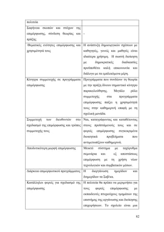 πολιτεία
Σαφήνεια σκοπών και στόχων της
επιμόρφωσης, σύνδεση θεωρίας και πράξης
Θεματικές ενότητες επιμόρφωσης και Η ανάπτυξη δημιουργικών σχέσεων με
χρησιμότητά τους

καθηγητές, γονείς και μαθητές είναι
ιδιαίτερα χρήσιμη. Η σωστή διοίκηση
με

δημοκρατικές

προϋποθέτει

καλή

διαδικασίες
επικοινωνία

και

διάλογο με τα εμπλεκόμενα μέρη.
Κίνητρα συμμετοχής σε προγράμματα Προγράμματα που συνδέουν τη θεωρία
επιμόρφωσης

με την πράξη δίνουν σημαντικό κίνητρο
παρακολούθησης.
συμμετοχής

Μεγάλο

στα

ρόλο

προγράμματα

επιμόρφωσης παίζει η χρησιμότητά
τους στην καθημερινή επαφή με τη
σχολική μονάδα.
Συμμετοχή

των

διευθυντών

στο Ναι, καταγράφοντας και καταθέτοντας

σχεδιασμό της επιμόρφωσης και τρόπος στους προϊστάμενούς τους και σε
συμμετοχής τους

φορείς

επιμόρφωσης

διοικητικά

συγκεκριμένα

προβλήματα

που

αντιμετωπίζουν καθημερινά.
Αποδοτικότερη μορφή επιμόρφωσης

Μεικτό

σύστημα

σεμινάρια
επιμόρφωση

και
με

με
εξ
τη

ταχύρυθμα
αποστάσεως
χρήση

νέων

τεχνολογιών και συμβατικών μέσων.
Διάρκεια επιμορφωτικού προγράμματος Η

διοργάνωση

ημερίδων

και

διημερίδων τα Σαβ/κα.
Κατάλληλοι φορείς για σχεδιασμό της Η πολιτεία θα πρέπει να μεριμνήσει για
επιμόρφωσης

τους

φορείς

επιμόρφωσης

με

εκπαιδευτές πτυχιούχους τμημάτων της
επιστήμης της οργάνωσης και διοίκησης
επιχειρήσεων. Το σχολείο είναι μια
82

 