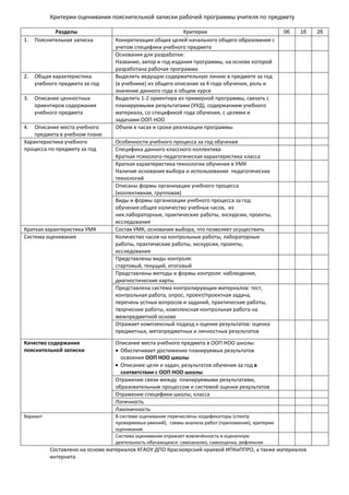 Критерии Оценивания Пояснительной Записки Рабочей Программы.