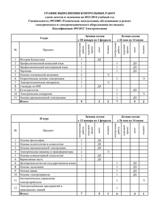 ГРАФИК ВЫПОЛНЕНИЯ КОНТРОЛЬНЫХ РАБОТ
сдачи зачетов и экзаменов на 2013-2014 учебный год
Специальность: 0911000 «Техническая эксплуатация, обслуживание и ремонт
электрического и электромеханического оборудования (по видам)»
Квалификация: 0911013 Электромеханик

11
12

экзамен

зачет

курсовой
проект

Э

Э
ДЗ

9

2

2

Зимняя сессия
с 13 января по 1 февраля

1
1
1
2
1
1

контрольная
работа

экзамен

зачет

курсовой
проект

1

1
1
1
7

ДЗ
Э
ДЗ
5

2

Летняя сессия
с 26 мая по 14 июня
экзамен

Основы философии
Основы политологии и социологии
Основы промышленной электроники
Электрические машины и трансформаторы
Основы компьютерной технологии
Вариативная часть
Делопроизводство на государственном языке
Основы экономики
Основы права
Основы электропривода
Автоматическое управление
электроприводом
Электроснабжение предприятий и
гражданских зданий
Итого:

Э

зачет

1
2
3
4
5
6
6
8
9
10

ДЗ
ДЗ
ДЗ

курсовой
проект

Предмет

1
1
1

контрольная
работа

№

Летняя сессия
с 26 мая по 14 июня

ДЗ

экзамен

II курс

1
1
1
1
2
1
1
1

зачет

История Казахстана
Профессиональный казахский язык
Профессиональный иностранный язык
Черчение
Основы технической механики
Теоретические основы электроники
Электротехнические материалы
Спецкурс по ВМ
Культурология
Электрические измерения
Основы промышленной электроники
Итого:

курсовой
проект

1
2
3
4
5
6
7
8
9
10
11

Предмет

контрольная
работа

№

Зимняя сессия
с 20 января по 1 февраля

контрольная
работа

I курс

ДЗ
ДЗ
ДЗ
Э
ДЗ
ДЗ
1
1
1
1

ДЗ
ДЗ
ДЗ
ДЗ

1

Э

1
7

5

1

6

4

1

 