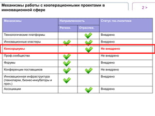 Механизмы работы с кооперационными проектами в
инновационной сфере
Механизмы

Направленность
Регион.

Статус гос.политики

Отраслев.

Технологические платформы

Внедрено

Инновационные кластеры

Внедрено

Консорциумы

Не внедрено

Проф.сообщества

Не внедрено

Форумы

Внедрено

Конференции поставщиков

Не внедрено

Инновационная инфраструктура
(технопарки, бизнес-инкубаторы и
проч.)

Внедрено

Ассоциации

Внедрено

2>

 