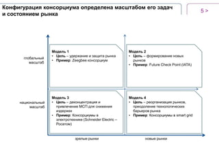 Конфигурация консорциума определена масштабом его задач
и состоянием рынка

глобальный
масштаб

национальный
масштаб

Модель 1
• Цель – удержание и защита рынка
• Пример: Zeegbee консорциум

Модель 2
• Цель – формирование новых
рынков
• Пример: Future Check Point (IATA)

Модель 3
• Цель – деконцентрация и
привлечение МСП для снижения
издержек
• Пример: Консорциумы в
электротехнике (Schneider Electric –
Росатом)

Модель 4
• Цель – реорганизация рынков,
преодоление технологических
барьеров рынка
• Пример: Консорциумы в smart grid

зрелые рынки

новые рынки

5>

 