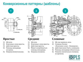 Конверсионные паттерны (шаблоны)
1

2

3

Простые

Средние

Сложные

1)
2)
3)
4)

1)
2)
3)
4)

1) ЦА, как правило, ясна.
2) Cложная Логика
«Ключевое слово – Конверсия».
3) Действия могут быть сложными.
4) Помощь менеджера обязательна.
5) Покупка значительно отложена
во времени.

ЦА ясна.
Ключевые слова просты.
Действия просты.
Помощь менеджера
не нужна.
5) Покупка моментальная.

ЦА ясна.
Ключевые слова просты.
Действия просты.
Может потребоваться
помощь менеджера.
5) Покупка отложена.

 