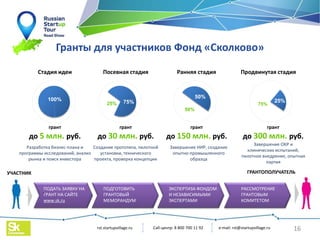 e-mail: rst@startupvillage.ru
Call-центр: 8 800 700 11 92
rst.startupvillage.ru 16
УЧАСТНИК ГРАНТОПОЛУЧАТЕЛЬ
Гранты для участников Фонд «Сколково»
100% 75%
25%
50%
50%
25%
75%
Стадия идеи Посевная стадия Ранняя стадия Продвинутая стадия
грант
до 5 млн. руб.
грант
до 30 млн. руб.
грант
до 150 млн. руб.
грант
до 300 млн. руб.
Разработка бизнес-плана и
программы исследований, анализ
рынка и поиск инвестора
Создание прототипа, пилотной
установки, технического
проекта, проверка концепции
Завершение НИР, создание
опытно-промышленного
образца
Завершение ОКР и
клинических испытаний,
пилотное внедрение, опытная
партия
`
ПОДАТЬ ЗАЯВКУ НА
ГРАНТ НА САЙТЕ
www.sk.ru
ПОДГОТОВИТЬ
ГРАНТОВЫЙ
МЕМОРАНДУМ
ЭКСПЕРТИЗА ФОНДОМ
И НЕЗАВИСИМЫМИ
ЭКСПЕРТАМИ
РАССМОТРЕНИЕ
ГРАНТОВЫМ
КОМИТЕТОМ
 