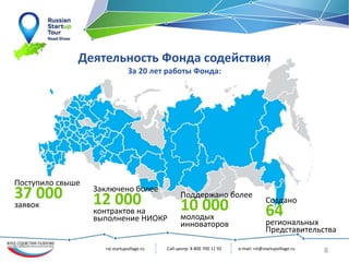 e-mail: rst@startupvillage.ru
Call-центр: 8 800 700 11 92
rst.startupvillage.ru 8
Деятельность Фонда содействия
За 20 лет работы Фонда:
Поступило свыше
37 000
заявок
Заключено более
12 000
контрактов на
выполнение НИОКР
Поддержано более
10 000
молодых
инноваторов
Создано
64
региональных
Представительства
 