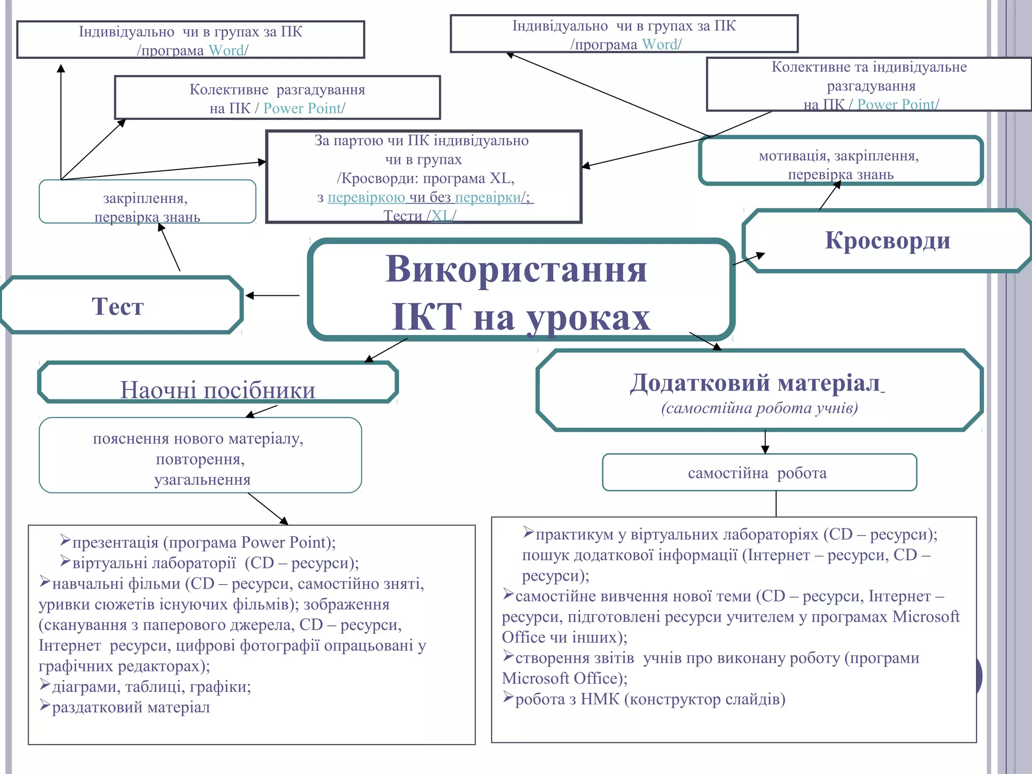 Індивідуально чи в групах за ПК
/програма Word/

Індивідуально чи в групах за ПК
/програма Word/

Колективне та індивідуальне
разгадування
на ПК / Power Point/

Колективне разгадування
на ПК / Power Point/

закріплення,
перевірка знань

За партою чи ПК індивідуально
чи в групах
/Кросворди: програма XL,
з перевіркою чи без перевірки/;
Тести /XL/

Тест

мотивація, закріплення,
перевірка знань

Використання
ІКТ на уроках

Наочні посібники
пояснення нового матеріалу,
повторення,
узагальнення

презентація (програма Power Point);
віртуальні лабораторії (CD – ресурси);
навчальні фільми (CD – ресурси, самостійно зняті,
уривки сюжетів існуючих фільмів); зображення
(сканування з паперового джерела, CD – ресурси,
Інтернет ресурси, цифрові фотографії опрацьовані у
графічних редакторах);
діаграми, таблиці, графіки;
раздатковий матеріал

Кросворди

Додатковий матеріал
(самостійна робота учнів)

самостійна робота
практикум у віртуальних лабораторіях (CD – ресурси);
пошук додаткової інформації (Інтернет – ресурси, CD –
ресурси);
самостійне вивчення нової теми (CD – ресурси, Інтернет –
ресурси, підготовлені ресурси учителем у програмах Microsoft
Office чи інших);
створення звітів учнів про виконану роботу (програми
Microsoft Office);
робота з НМК (конструктор слайдів)

 