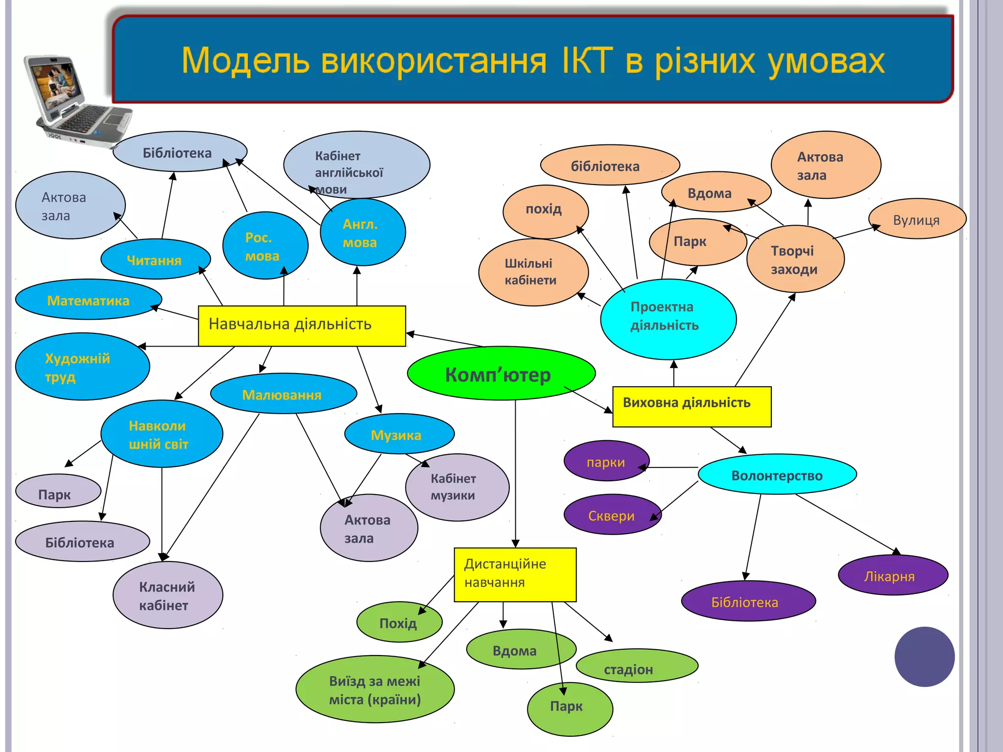 Бібліотека

Кабінет
англійської
мови

Актова
зала
Читання

Рос.
мова

Вдома

похід

Англ.
мова

Вулиця
Парк

Проектна
діяльність

Навчальна діяльність

Комп’ютер

Малювання
Навколи
шній світ

Виховна діяльність
Музика
парки

Кабінет
музики

Парк

Класний
кабінет

Волонтерство

Сквери

Актова
зала

Бібліотека

Творчі
заходи

Шкільні
кабінети

Математика

Художній
труд

Актова
зала

бібліотека

Дистанційне
навчання

Лікарня
Бібліотека

Похід
Вдома
Виїзд за межі
міста (країни)

стадіон
Парк

 