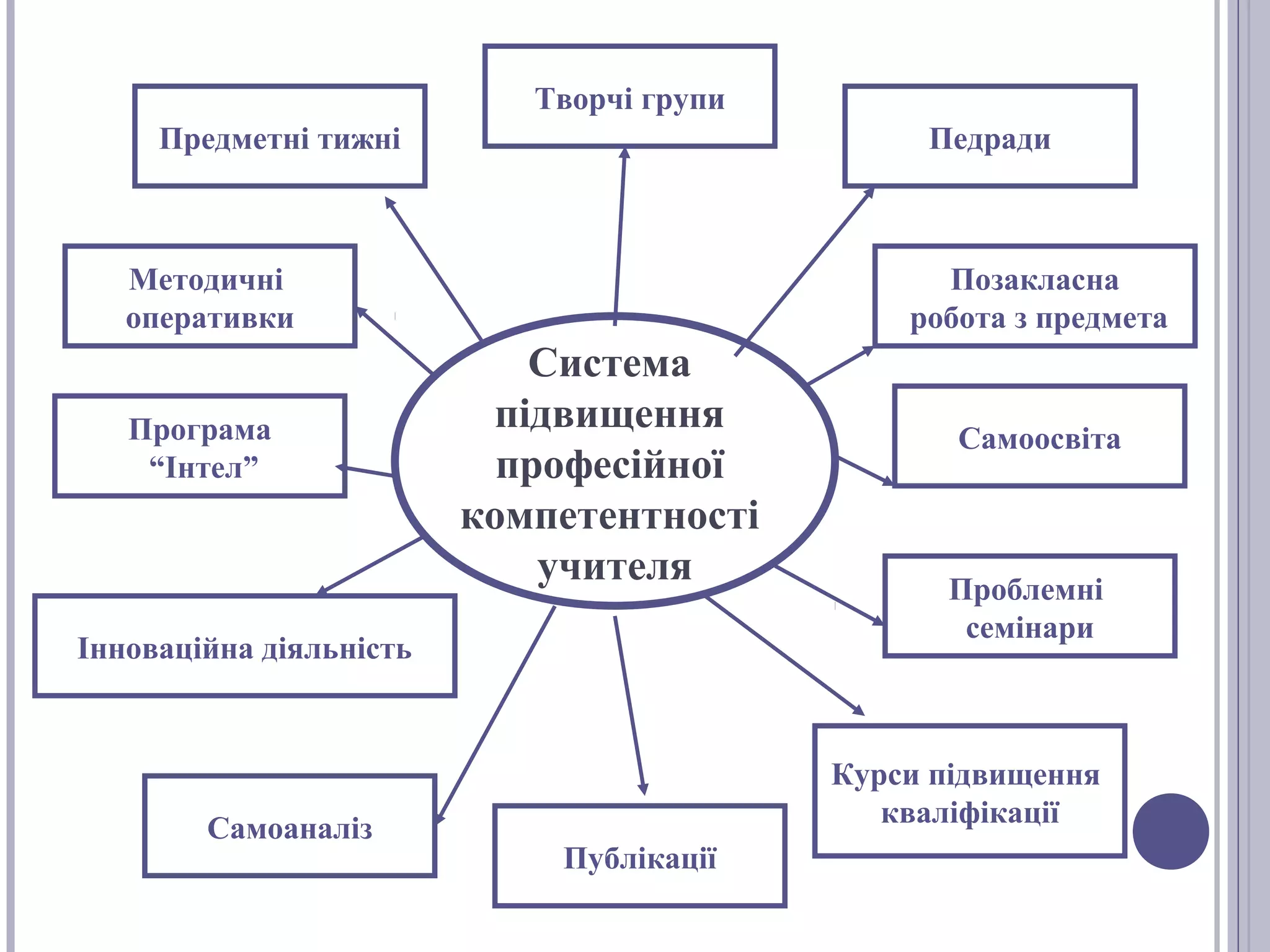 Творчі групи
Предметні тижні

Педради

Методичні
оперативки
Програма
“Інтел”

Позакласна
робота з предмета

Система
підвищення
професійної
компетентності
учителя

Інноваційна діяльність

Самоаналіз

Самоосвіта

Проблемні
семінари

Курси підвищення
кваліфікації
Публікації

 