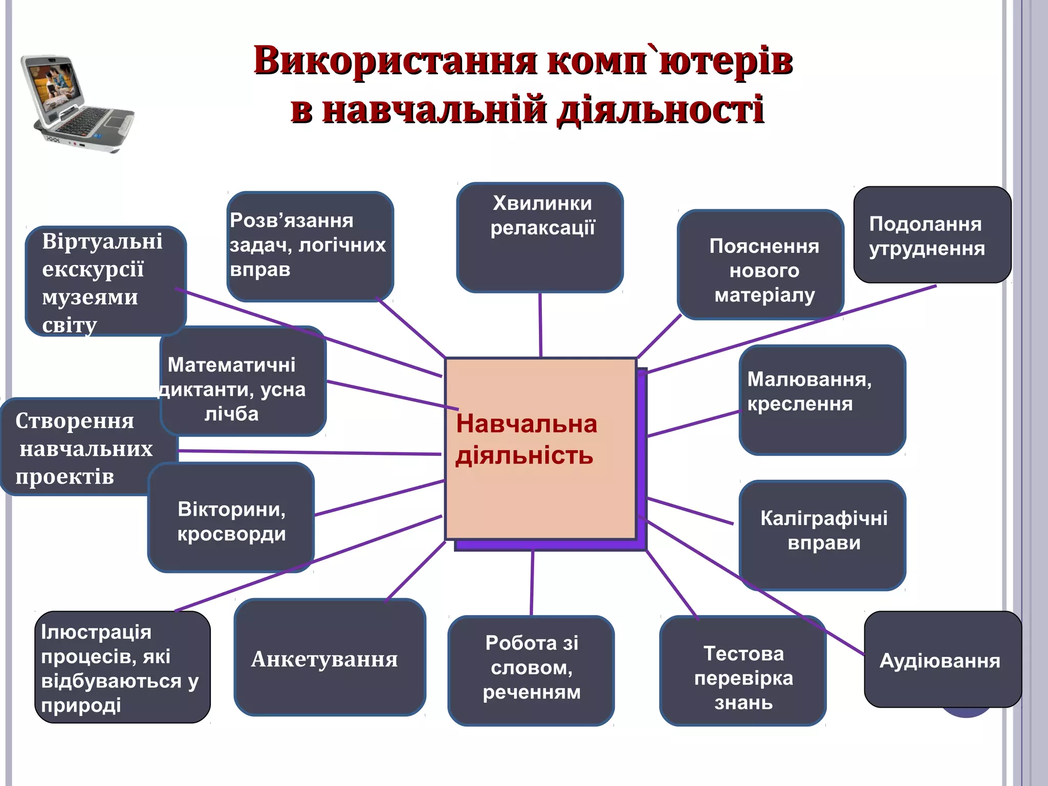 Використання комп`ютерів
в навчальній діяльності
Розв’язання
задач, логічних
вправ

Віртуальні
екскурсії
музеями
світу

Створення
навчальних
проектів

Математичні
диктанти, усна
лічба

Хвилинки
релаксації

Навчальна
діяльність

Вікторини,
кросворди

Ілюстрація
процесів, які
відбуваються у
природі

Анкетування

Пояснення
нового
матеріалу

Подолання
утруднення

Малювання,
креслення

Каліграфічні
вправи

Робота зі
словом,
реченням

Тестова
перевірка
знань

Аудіювання

 