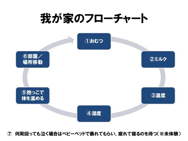 新生児が泣き止まない時の対応チャート 新生児が泣き止まない時の対応チャート