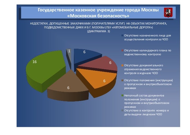 Структура гбу автомобильные дороги