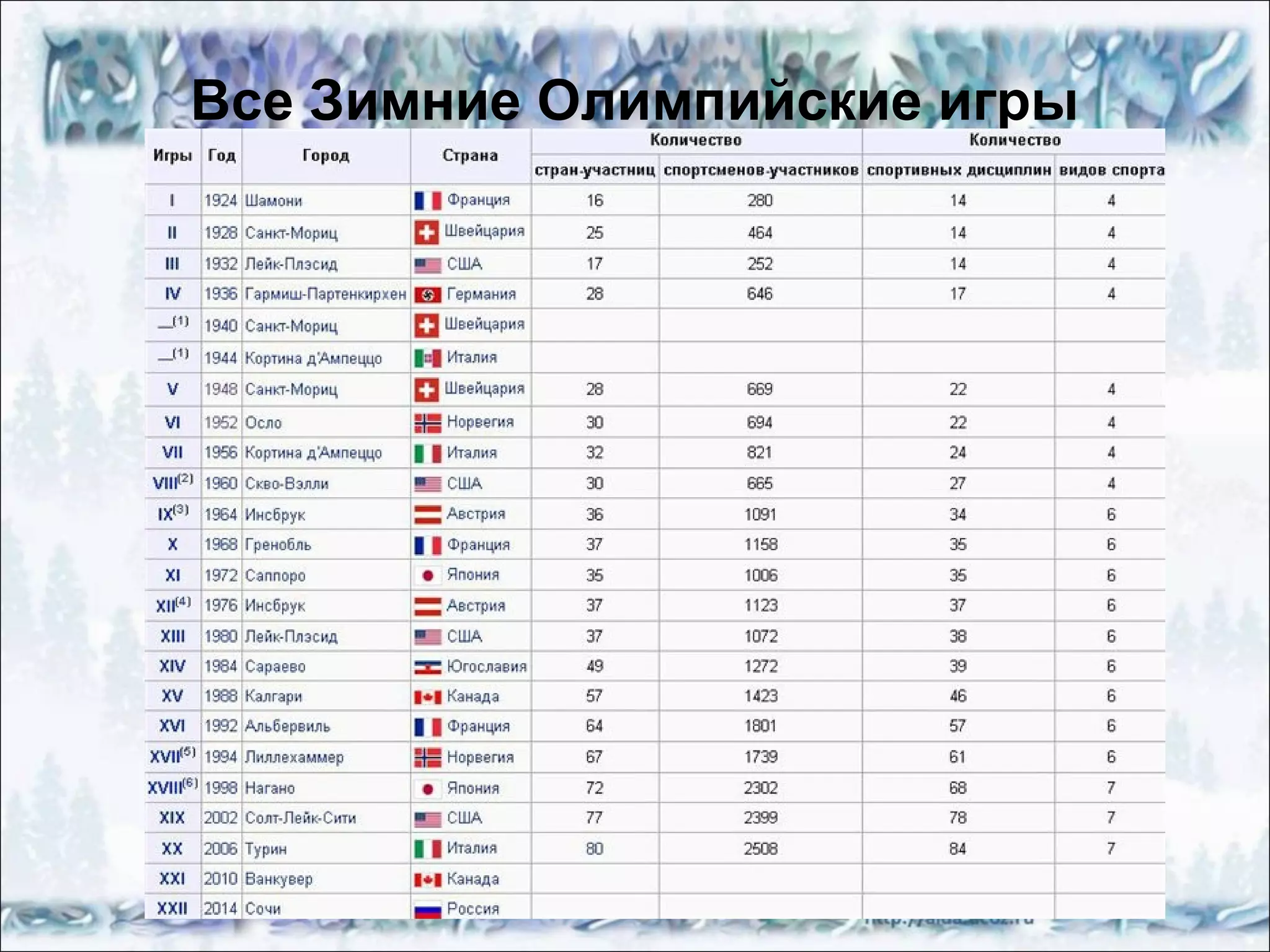 Все Зимние Олимпийские игры

 