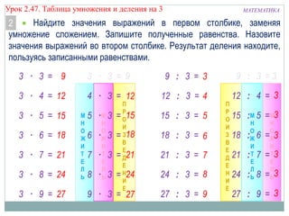 Урок 2.47. Таблица умножения и деления на 3

МАТЕМАТИКА

Найдите значения выражений в первом столбике, заменяя
2
умножение сложением. Запишите полученные равенства. Назовите
значения выражений во втором столбике. Результат деления находите,
пользуясь записанными равенствами.
3 · 3 = 9

3 · 3 = 9

9 : 3 = 3

9 : 3 =3

3 · 4 = 12

4 · 3 = 12

12 : 3 = 4

12 : 4 = 3

3 · 5 = 15
3 · 6 = 18
3 · 7 = 21
3 · 8 = 24

3 · 9 = 27

М5
Н
О
Ж6
И
Т 7
Е
Л
Ь 8

·М 3
Н
О
·Ж 3
И
·Т 3
Е
Л
·Ь 3

П
Р
= О15
И
= З18
В
Е
= Д21
Е
= Н24
И
Е

9 · 3 = 27

15 : 3 = 5
18 : 3 = 6
21 : 3 = 7
24 : 3 = 8

27 : 3 = 9

П
Р
О 15
И
З 18
В
Е
Д 21
Е
Н 24
И
Е

: М 5 =М3
Н
О
:Ж 6
И
:Т 7
Е
Л
:Ь 8

Н
О
=Ж3
И
= Т3
Е
Л
= Ь3

27 : 9 = 3

 