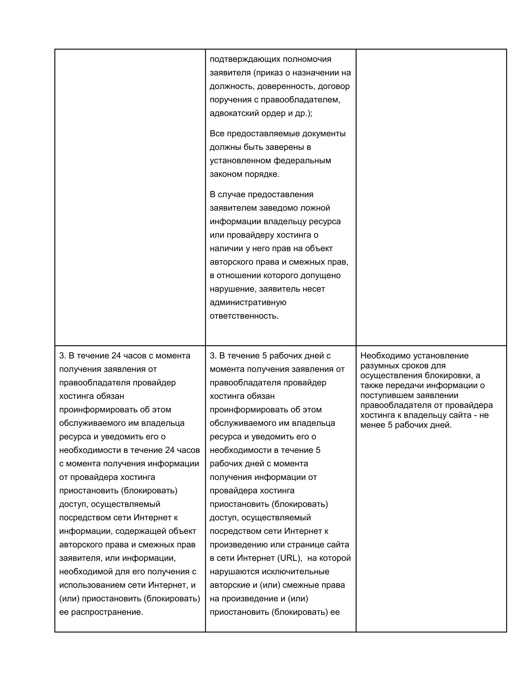 подтверждающих полномочия
заявителя (приказ о назначении на
должность, доверенность, договор
поручения с правообладателем,
адвокатский ордер и др.);
Все предоставляемые документы
должны быть заверены в
установленном федеральным
законом порядке.
В случае предоставления
заявителем заведомо ложной
информации владельцу ресурса
или провайдеру хостинга о
наличии у него прав на объект
авторского права и смежных прав,
в отношении которого допущено
нарушение, заявитель несет
административную
ответственность.

3. В течение 24 часов с момента

3. В течение 5 рабочих дней с

получения заявления от

момента получения заявления от

правообладателя провайдер

правообладателя провайдер

хостинга обязан

хостинга обязан

проинформировать об этом

проинформировать об этом

обслуживаемого им владельца

обслуживаемого им владельца

ресурса и уведомить его о

ресурса и уведомить его о

необходимости в течение 24 часов

необходимости в течение 5

с момента получения информации

рабочих дней с момента

от провайдера хостинга

получения информации от

приостановить (блокировать)

провайдера хостинга

доступ, осуществляемый

приостановить (блокировать)

посредством сети Интернет к

доступ, осуществляемый

информации, содержащей объект

посредством сети Интернет к

авторского права и смежных прав

произведению или странице сайта

заявителя, или информации,

в сети Интернет (URL), на которой

необходимой для его получения с

нарушаются исключительные

использованием сети Интернет, и

авторские и (или) смежные права

(или) приостановить (блокировать)

на произведение и (или)

ее распространение.

приостановить (блокировать) ее

Необходимо установление
разумных сроков для
осуществления блокировки, а
также передачи информации о
поступившем заявлении
правообладателя от провайдера
хостинга к владельцу сайта - не
менее 5 рабочих дней.

 