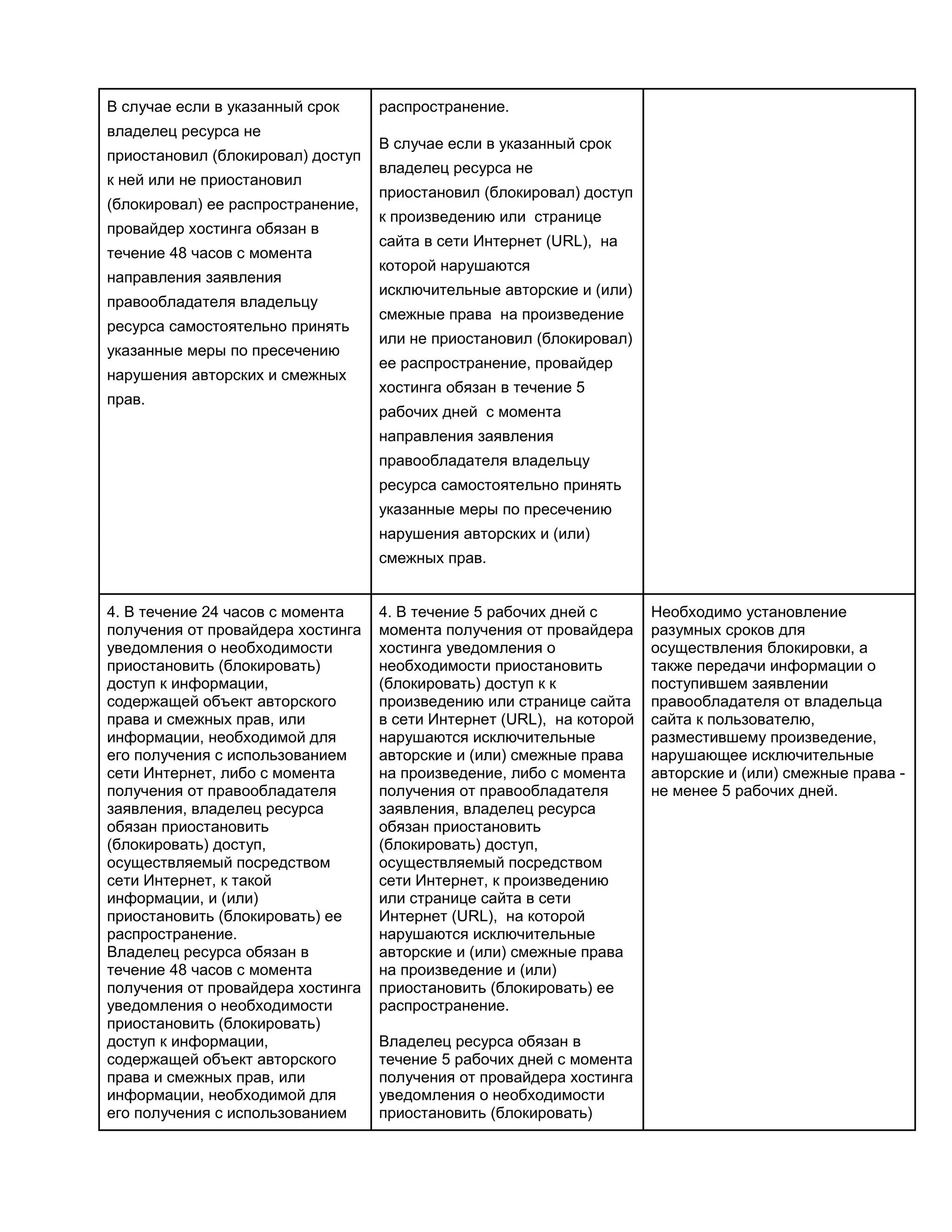В случае если в указанный срок
владелец ресурса не
приостановил (блокировал) доступ
к ней или не приостановил
(блокировал) ее распространение,
провайдер хостинга обязан в
течение 48 часов с момента
направления заявления
правообладателя владельцу
ресурса самостоятельно принять
указанные меры по пресечению
нарушения авторских и смежных
прав.

распространение.
В случае если в указанный срок
владелец ресурса не
приостановил (блокировал) доступ
к произведению или странице
сайта в сети Интернет (URL), на
которой нарушаются
исключительные авторские и (или)
смежные права на произведение
или не приостановил (блокировал)
ее распространение, провайдер
хостинга обязан в течение 5
рабочих дней с момента
направления заявления
правообладателя владельцу
ресурса самостоятельно принять
указанные меры по пресечению
нарушения авторских и (или)
смежных прав.

4. В течение 24 часов с момента
получения от провайдера хостинга
уведомления о необходимости
приостановить (блокировать)
доступ к информации,
содержащей объект авторского
права и смежных прав, или
информации, необходимой для
его получения с использованием
сети Интернет, либо с момента
получения от правообладателя
заявления, владелец ресурса
обязан приостановить
(блокировать) доступ,
осуществляемый посредством
сети Интернет, к такой
информации, и (или)
приостановить (блокировать) ее
распространение.
Владелец ресурса обязан в
течение 48 часов с момента
получения от провайдера хостинга
уведомления о необходимости
приостановить (блокировать)
доступ к информации,
содержащей объект авторского
права и смежных прав, или
информации, необходимой для
его получения с использованием

4. В течение 5 рабочих дней с
момента получения от провайдера
хостинга уведомления о
необходимости приостановить
(блокировать) доступ к к
произведению или странице сайта
в сети Интернет (URL), на которой
нарушаются исключительные
авторские и (или) смежные права
на произведение, либо с момента
получения от правообладателя
заявления, владелец ресурса
обязан приостановить
(блокировать) доступ,
осуществляемый посредством
сети Интернет, к произведению
или странице сайта в сети
Интернет (URL), на которой
нарушаются исключительные
авторские и (или) смежные права
на произведение и (или)
приостановить (блокировать) ее
распространение.
Владелец ресурса обязан в
течение 5 рабочих дней с момента
получения от провайдера хостинга
уведомления о необходимости
приостановить (блокировать)

Необходимо установление
разумных сроков для
осуществления блокировки, а
также передачи информации о
поступившем заявлении
правообладателя от владельца
сайта к пользователю,
разместившему произведение,
нарушающее исключительные
авторские и (или) смежные права не менее 5 рабочих дней.

 