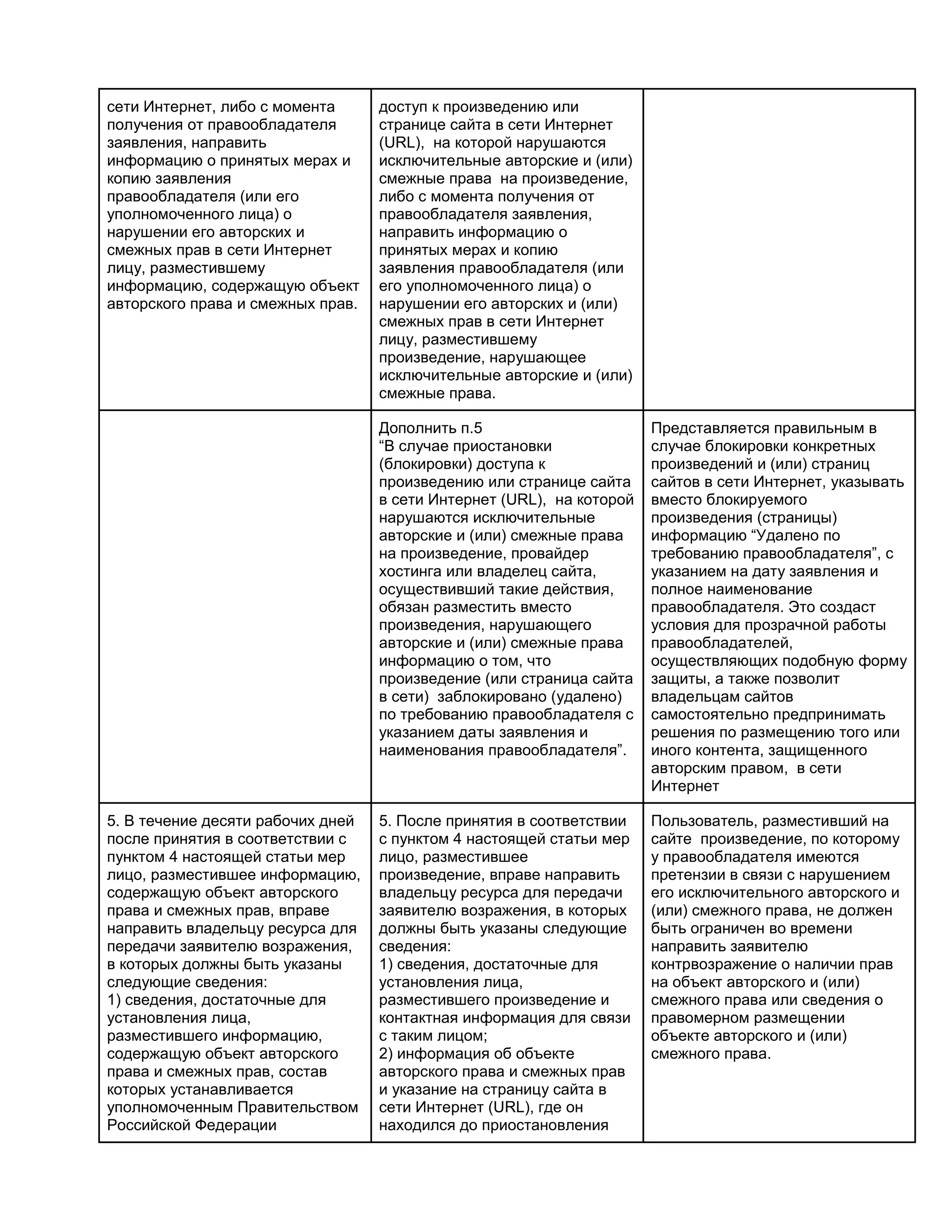 сети Интернет, либо с момента
получения от правообладателя
заявления, направить
информацию о принятых мерах и
копию заявления
правообладателя (или его
уполномоченного лица) о
нарушении его авторских и
смежных прав в сети Интернет
лицу, разместившему
информацию, содержащую объект
авторского права и смежных прав.

доступ к произведению или
странице сайта в сети Интернет
(URL), на которой нарушаются
исключительные авторские и (или)
смежные права на произведение,
либо с момента получения от
правообладателя заявления,
направить информацию о
принятых мерах и копию
заявления правообладателя (или
его уполномоченного лица) о
нарушении его авторских и (или)
смежных прав в сети Интернет
лицу, разместившему
произведение, нарушающее
исключительные авторские и (или)
смежные права.
Дополнить п.5
“В случае приостановки
(блокировки) доступа к
произведению или странице сайта
в сети Интернет (URL), на которой
нарушаются исключительные
авторские и (или) смежные права
на произведение, провайдер
хостинга или владелец сайта,
осуществивший такие действия,
обязан разместить вместо
произведения, нарушающего
авторские и (или) смежные права
информацию о том, что
произведение (или страница сайта
в сети) заблокировано (удалено)
по требованию правообладателя с
указанием даты заявления и
наименования правообладателя”.

5. В течение десяти рабочих дней
после принятия в соответствии с
пунктом 4 настоящей статьи мер
лицо, разместившее информацию,
содержащую объект авторского
права и смежных прав, вправе
направить владельцу ресурса для
передачи заявителю возражения,
в которых должны быть указаны
следующие сведения:
1) сведения, достаточные для
установления лица,
разместившего информацию,
содержащую объект авторского
права и смежных прав, состав
которых устанавливается
уполномоченным Правительством
Российской Федерации

Представляется правильным в
случае блокировки конкретных
произведений и (или) страниц
сайтов в сети Интернет, указывать
вместо блокируемого
произведения (страницы)
информацию “Удалено по
требованию правообладателя”, с
указанием на дату заявления и
полное наименование
правообладателя. Это создаст
условия для прозрачной работы
правообладателей,
осуществляющих подобную форму
защиты, а также позволит
владельцам сайтов
самостоятельно предпринимать
решения по размещению того или
иного контента, защищенного
авторским правом, в сети
Интернет

5. После принятия в соответствии
с пунктом 4 настоящей статьи мер
лицо, разместившее
произведение, вправе направить
владельцу ресурса для передачи
заявителю возражения, в которых
должны быть указаны следующие
сведения:
1) сведения, достаточные для
установления лица,
разместившего произведение и
контактная информация для связи
с таким лицом;
2) информация об объекте
авторского права и смежных прав
и указание на страницу сайта в
сети Интернет (URL), где он
находился до приостановления

Пользователь, разместивший на
сайте произведение, по которому
у правообладателя имеются
претензии в связи с нарушением
его исключительного авторского и
(или) смежного права, не должен
быть ограничен во времени
направить заявителю
контрвозражение о наличии прав
на объект авторского и (или)
смежного права или сведения о
правомерном размещении
объекте авторского и (или)
смежного права.

 