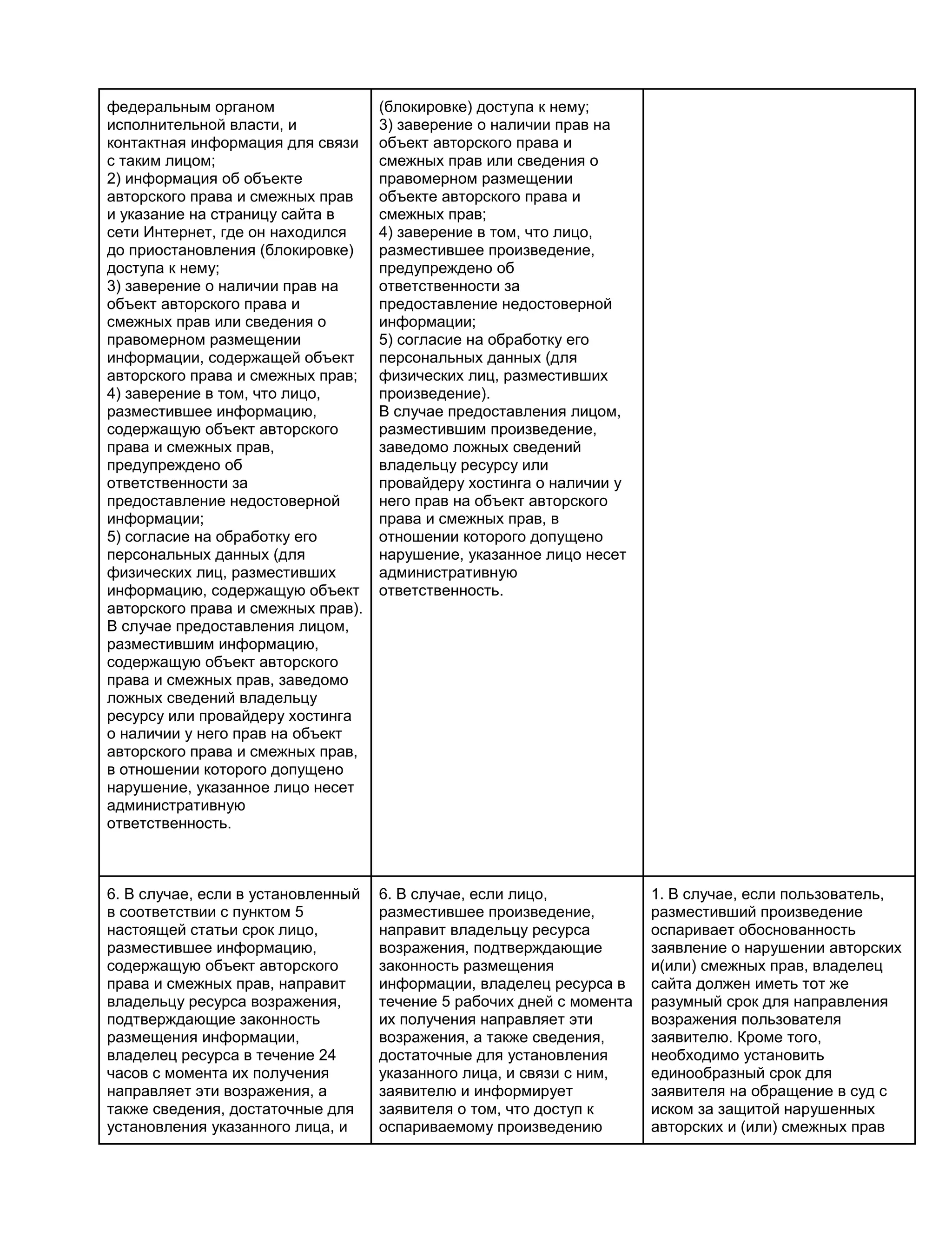 федеральным органом
исполнительной власти, и
контактная информация для связи
с таким лицом;
2) информация об объекте
авторского права и смежных прав
и указание на страницу сайта в
сети Интернет, где он находился
до приостановления (блокировке)
доступа к нему;
3) заверение о наличии прав на
объект авторского права и
смежных прав или сведения о
правомерном размещении
информации, содержащей объект
авторского права и смежных прав;
4) заверение в том, что лицо,
разместившее информацию,
содержащую объект авторского
права и смежных прав,
предупреждено об
ответственности за
предоставление недостоверной
информации;
5) согласие на обработку его
персональных данных (для
физических лиц, разместивших
информацию, содержащую объект
авторского права и смежных прав).
В случае предоставления лицом,
разместившим информацию,
содержащую объект авторского
права и смежных прав, заведомо
ложных сведений владельцу
ресурсу или провайдеру хостинга
о наличии у него прав на объект
авторского права и смежных прав,
в отношении которого допущено
нарушение, указанное лицо несет
административную
ответственность.

(блокировке) доступа к нему;
3) заверение о наличии прав на
объект авторского права и
смежных прав или сведения о
правомерном размещении
объекте авторского права и
смежных прав;
4) заверение в том, что лицо,
разместившее произведение,
предупреждено об
ответственности за
предоставление недостоверной
информации;
5) согласие на обработку его
персональных данных (для
физических лиц, разместивших
произведение).
В случае предоставления лицом,
разместившим произведение,
заведомо ложных сведений
владельцу ресурсу или
провайдеру хостинга о наличии у
него прав на объект авторского
права и смежных прав, в
отношении которого допущено
нарушение, указанное лицо несет
административную
ответственность.

6. В случае, если в установленный
в соответствии с пунктом 5
настоящей статьи срок лицо,
разместившее информацию,
содержащую объект авторского
права и смежных прав, направит
владельцу ресурса возражения,
подтверждающие законность
размещения информации,
владелец ресурса в течение 24
часов с момента их получения
направляет эти возражения, а
также сведения, достаточные для
установления указанного лица, и

6. В случае, если лицо,
разместившее произведение,
направит владельцу ресурса
возражения, подтверждающие
законность размещения
информации, владелец ресурса в
течение 5 рабочих дней с момента
их получения направляет эти
возражения, а также сведения,
достаточные для установления
указанного лица, и связи с ним,
заявителю и информирует
заявителя о том, что доступ к
оспариваемому произведению

1. В случае, если пользователь,
разместивший произведение
оспаривает обоснованность
заявление о нарушении авторских
и(или) смежных прав, владелец
сайта должен иметь тот же
разумный срок для направления
возражения пользователя
заявителю. Кроме того,
необходимо установить
единообразный срок для
заявителя на обращение в суд с
иском за защитой нарушенных
авторских и (или) смежных прав

 
