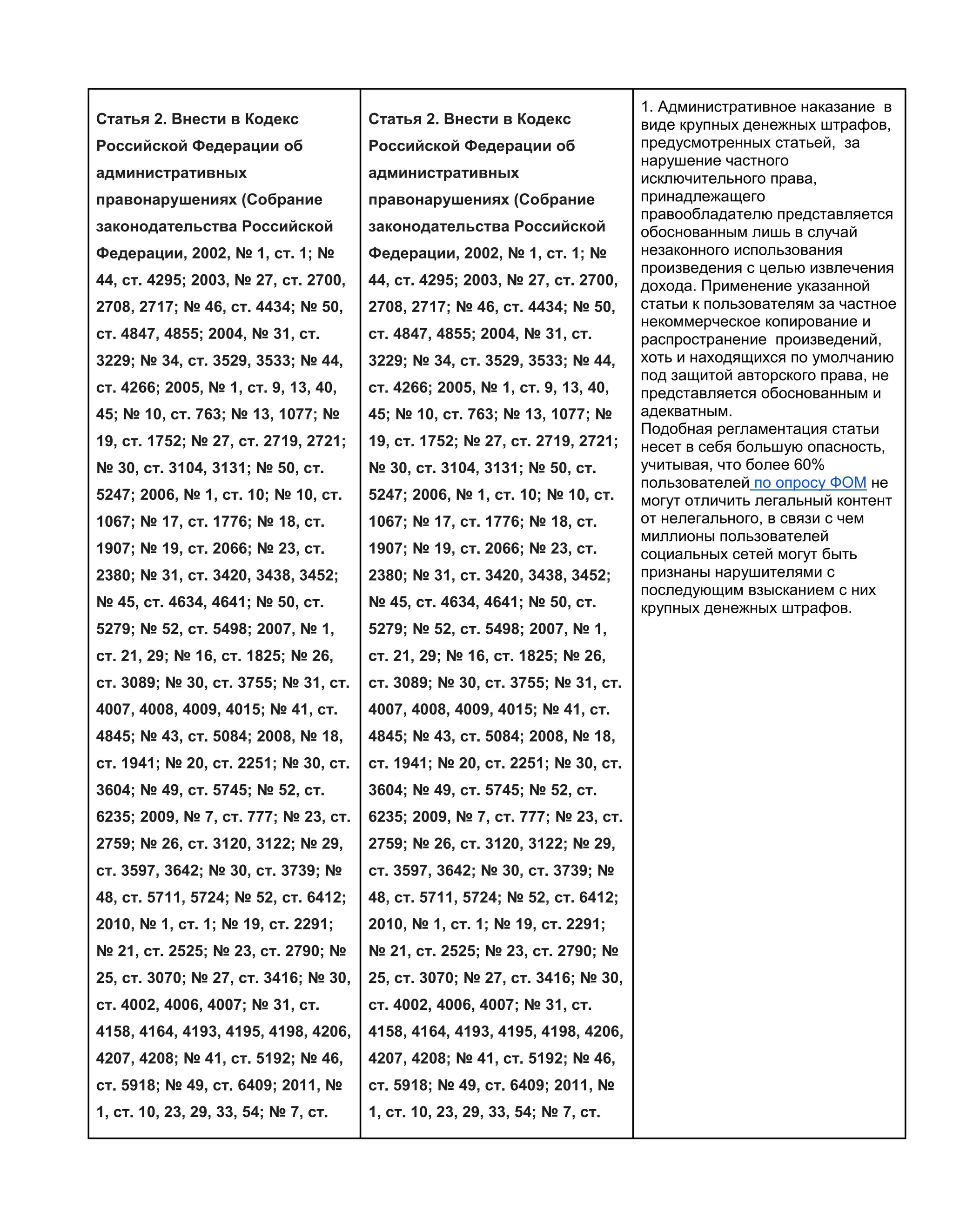 Статья 2. Внести в Кодекс

Статья 2. Внести в Кодекс

Российской Федерации об

Российской Федерации об

административных

административных

правонарушениях (Собрание

правонарушениях (Собрание

законодательства Российской

законодательства Российской

Федерации, 2002, № 1, ст. 1; №

Федерации, 2002, № 1, ст. 1; №

44, ст. 4295; 2003, № 27, ст. 2700,

44, ст. 4295; 2003, № 27, ст. 2700,

2708, 2717; № 46, ст. 4434; № 50,

2708, 2717; № 46, ст. 4434; № 50,

ст. 4847, 4855; 2004, № 31, ст.

ст. 4847, 4855; 2004, № 31, ст.

3229; № 34, ст. 3529, 3533; № 44,

3229; № 34, ст. 3529, 3533; № 44,

ст. 4266; 2005, № 1, ст. 9, 13, 40,

ст. 4266; 2005, № 1, ст. 9, 13, 40,

45; № 10, ст. 763; № 13, 1077; №

45; № 10, ст. 763; № 13, 1077; №

19, ст. 1752; № 27, ст. 2719, 2721;

19, ст. 1752; № 27, ст. 2719, 2721;

№ 30, ст. 3104, 3131; № 50, ст.

№ 30, ст. 3104, 3131; № 50, ст.

5247; 2006, № 1, ст. 10; № 10, ст.

5247; 2006, № 1, ст. 10; № 10, ст.

1067; № 17, ст. 1776; № 18, ст.

1067; № 17, ст. 1776; № 18, ст.

1907; № 19, ст. 2066; № 23, ст.

1907; № 19, ст. 2066; № 23, ст.

2380; № 31, ст. 3420, 3438, 3452;

2380; № 31, ст. 3420, 3438, 3452;

№ 45, ст. 4634, 4641; № 50, ст.

№ 45, ст. 4634, 4641; № 50, ст.

5279; № 52, ст. 5498; 2007, № 1,

5279; № 52, ст. 5498; 2007, № 1,

ст. 21, 29; № 16, ст. 1825; № 26,

ст. 21, 29; № 16, ст. 1825; № 26,

ст. 3089; № 30, ст. 3755; № 31, ст.

ст. 3089; № 30, ст. 3755; № 31, ст.

4007, 4008, 4009, 4015; № 41, ст.

4007, 4008, 4009, 4015; № 41, ст.

4845; № 43, ст. 5084; 2008, № 18,

4845; № 43, ст. 5084; 2008, № 18,

ст. 1941; № 20, ст. 2251; № 30, ст.

ст. 1941; № 20, ст. 2251; № 30, ст.

3604; № 49, ст. 5745; № 52, ст.

3604; № 49, ст. 5745; № 52, ст.

6235; 2009, № 7, ст. 777; № 23, ст.

6235; 2009, № 7, ст. 777; № 23, ст.

2759; № 26, ст. 3120, 3122; № 29,

2759; № 26, ст. 3120, 3122; № 29,

ст. 3597, 3642; № 30, ст. 3739; №

ст. 3597, 3642; № 30, ст. 3739; №

48, ст. 5711, 5724; № 52, ст. 6412;

48, ст. 5711, 5724; № 52, ст. 6412;

2010, № 1, ст. 1; № 19, ст. 2291;

2010, № 1, ст. 1; № 19, ст. 2291;

№ 21, ст. 2525; № 23, ст. 2790; №

№ 21, ст. 2525; № 23, ст. 2790; №

25, ст. 3070; № 27, ст. 3416; № 30,

25, ст. 3070; № 27, ст. 3416; № 30,

ст. 4002, 4006, 4007; № 31, ст.

ст. 4002, 4006, 4007; № 31, ст.

4158, 4164, 4193, 4195, 4198, 4206,

4158, 4164, 4193, 4195, 4198, 4206,

4207, 4208; № 41, ст. 5192; № 46,

4207, 4208; № 41, ст. 5192; № 46,

ст. 5918; № 49, ст. 6409; 2011, №

ст. 5918; № 49, ст. 6409; 2011, №

1, ст. 10, 23, 29, 33, 54; № 7, ст.

1, ст. 10, 23, 29, 33, 54; № 7, ст.

1. Административное наказание в
виде крупных денежных штрафов,
предусмотренных статьей, за
нарушение частного
исключительного права,
принадлежащего
правообладателю представляется
обоснованным лишь в случай
незаконного использования
произведения с целью извлечения
дохода. Применение указанной
статьи к пользователям за частное
некоммерческое копирование и
распространение произведений,
хоть и находящихся по умолчанию
под защитой авторского права, не
представляется обоснованным и
адекватным.
Подобная регламентация статьи
несет в себя большую опасность,
учитывая, что более 60%
пользователей по опросу ФОМ не
могут отличить легальный контент
от нелегального, в связи с чем
миллионы пользователей
социальных сетей могут быть
признаны нарушителями с
последующим взысканием с них
крупных денежных штрафов.

 