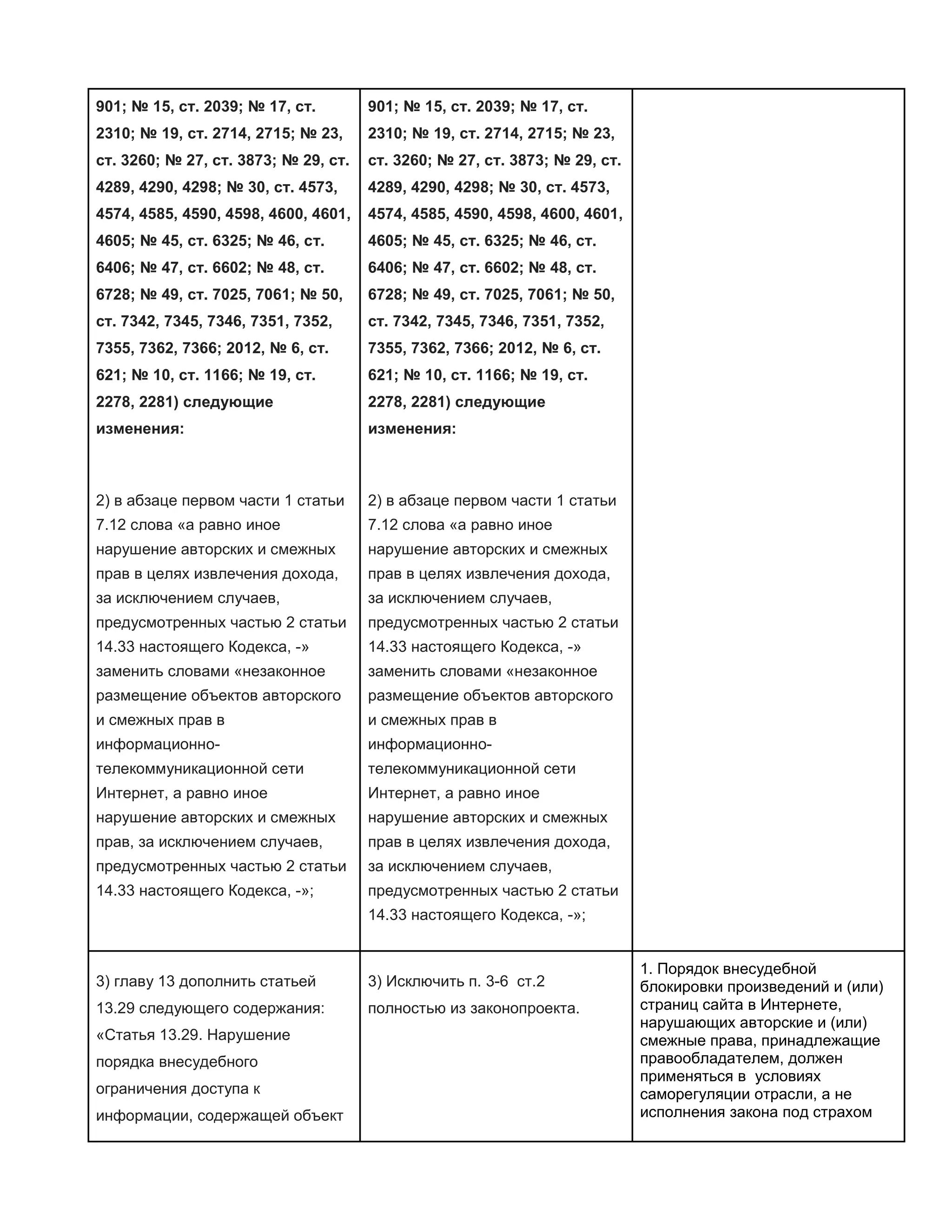 901; № 15, ст. 2039; № 17, ст.

901; № 15, ст. 2039; № 17, ст.

2310; № 19, ст. 2714, 2715; № 23,

2310; № 19, ст. 2714, 2715; № 23,

ст. 3260; № 27, ст. 3873; № 29, ст.

ст. 3260; № 27, ст. 3873; № 29, ст.

4289, 4290, 4298; № 30, ст. 4573,

4289, 4290, 4298; № 30, ст. 4573,

4574, 4585, 4590, 4598, 4600, 4601,

4574, 4585, 4590, 4598, 4600, 4601,

4605; № 45, ст. 6325; № 46, ст.

4605; № 45, ст. 6325; № 46, ст.

6406; № 47, ст. 6602; № 48, ст.

6406; № 47, ст. 6602; № 48, ст.

6728; № 49, ст. 7025, 7061; № 50,

6728; № 49, ст. 7025, 7061; № 50,

ст. 7342, 7345, 7346, 7351, 7352,

ст. 7342, 7345, 7346, 7351, 7352,

7355, 7362, 7366; 2012, № 6, ст.

7355, 7362, 7366; 2012, № 6, ст.

621; № 10, ст. 1166; № 19, ст.

621; № 10, ст. 1166; № 19, ст.

2278, 2281) следующие

2278, 2281) следующие

изменения:

изменения:

2) в абзаце первом части 1 статьи

2) в абзаце первом части 1 статьи

7.12 слова «а равно иное

7.12 слова «а равно иное

нарушение авторских и смежных

нарушение авторских и смежных

прав в целях извлечения дохода,

прав в целях извлечения дохода,

за исключением случаев,

за исключением случаев,

предусмотренных частью 2 статьи

предусмотренных частью 2 статьи

14.33 настоящего Кодекса, -»

14.33 настоящего Кодекса, -»

заменить словами «незаконное

заменить словами «незаконное

размещение объектов авторского

размещение объектов авторского

и смежных прав в

и смежных прав в

информационно-

информационно-

телекоммуникационной сети

телекоммуникационной сети

Интернет, а равно иное

Интернет, а равно иное

нарушение авторских и смежных

нарушение авторских и смежных

прав, за исключением случаев,

прав в целях извлечения дохода,

предусмотренных частью 2 статьи

за исключением случаев,

14.33 настоящего Кодекса, -»;

предусмотренных частью 2 статьи
14.33 настоящего Кодекса, -»;

3) главу 13 дополнить статьей

3) Исключить п. 3-6 ст.2

13.29 следующего содержания:

полностью из законопроекта.

«Статья 13.29. Нарушение
порядка внесудебного
ограничения доступа к
информации, содержащей объект

1. Порядок внесудебной
блокировки произведений и (или)
страниц сайта в Интернете,
нарушающих авторские и (или)
смежные права, принадлежащие
правообладателем, должен
применяться в условиях
саморегуляции отрасли, а не
исполнения закона под страхом

 