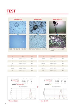 TEST
Emulsion (유화)

Rupture (파쇄)

Dispersion (분산)

Ex) 물 + 기름/ 수용성 크림/ 실리콘 오일 등

Ex) 카본블랙/ 화장품용 티타늄 산화물/ 유당

Ex) CNT(Carbon Nano Tube)/ 셀룰로스
/ 안료 등

시료

압력(횟수)

효과

시료

압력(횟수)

효과

우유

1,800kg/㎠ <1pass>

분산

흑연 (탄소)

2,000kg/㎠ <3pass>

파쇄

두유

2,000kg/㎠ <5pass>

균질

CeO2

2,500kg/㎠ <3pass>

분산

CNT

2,000kg/㎠ <3pass>

분산

화장품 원료

1,000kg/㎠ <3pass>

유화

물+기름

2,500kg/㎠ <5pass>

유화

안료

2,500kg/㎠ <3pass>

분산

CERAMIC

2,000kg/㎠ <5pass>

분산

고분자 물질

2,500kg/㎠ <3pass>

파쇄

TiO3

2,000kg/㎠ <3pass>

파쇄

AI2O3

2,000kg/㎠ <3pass>

분산

Size (d.n...) %Intensity Width(d.n...)

Size (d.n...)

%Intensity Width(d.n...)

Z_Average (d.nm) : 1258

Peak 1 : 1094

98.2

251.7

Z_Average (d.nm) : 254.1

Peak 1 : 300.0

100.0

111.7

Pdi : 0.419

Peak 2 : 5560

1.8

0.000

Pdi : 0.148

Peak 2 : 0.000

0.0

0.000

Peak 3 : 0.000

0.0

0.000

Peak 3 : 0.000

0.0

0.000

Intercept : 0.966

Intercept : 0.959

Result quality Refer to quality report

Result quality Good
Size Distnibution by intensity

Size Distnibution by intensity
16

25

14
12
Intensity(%)

Intensity(%)

20
15
10

10
8
6
4

5

2
0
0.1

1

* Before (분산전)
10

10

100

1000

10000

0
0.1

* After (분산후)

1

10

100

1000

 