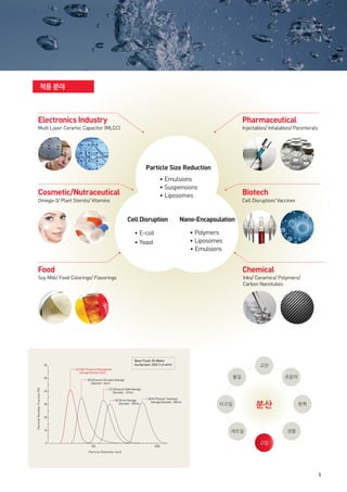 www.suﬂux.com

적용 분야

Electronics Industry

Pharmaceutical

Multi Layer Ceramic Capacitor (MLCC)

Injectables/ Inhalables/ Parenterals

Particle Size Reduction
●

●

Cosmetic/Nutraceutical

●

Omega-3/ Plant Sterols/ Vitamins

Emulsions
Suspensions
Liposomes

Cell Disruption
●

●

Biotech
Cell Disruption/ Vaccines

Nano-Encapsulation

E-coil
Yeast

●

●

●

Polymers
Liposomes
Emulsions

Food

Chemical

Soy Milk/ Food Colorings/ Flavorings

Inks/ Ceramics/ Polymers/
Carbon Nanotubes

Base Fluid: DI-Water
Surfactant: SDS (1,0 wt%)

60

교반

(e) High Pressure Homogenizer
Average Diamter:45nm

Particle Number Fraction (%)

50

볼밀

(d) Ultrasonic Disruptor Average
Diameter : 66nm

초음파

(C) Ultrasonic Bath Average
Diameter : 147nm

40

(b) Stirrer Average
Diameter : 182nm

30

(a) No Physical Treatment
Average Diameter : 585nm

비즈밀

분산

화학

20

10

0

생물

제트밀
100

1000

고압

Particle Diameter (nm)

5

 