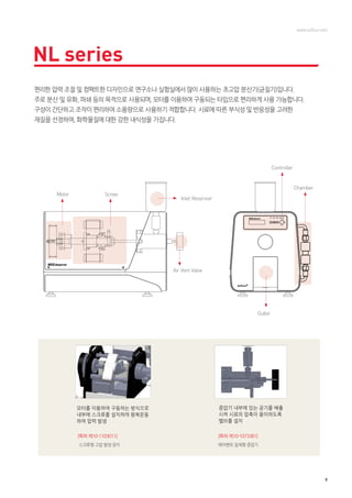 www.suﬂux.com

NL series
편리한 압력 조절 및 컴팩트한 디자인으로 연구소나 실험실에서 많이 사용하는 초고압 분산기(균질기)입니다.
주로 분산 및 유화, 파쇄 등의 목적으로 사용되며, 모터를 이용하여 구동되는 타입으로 편리하게 사용 가능합니다.
구성이 간단하고 조작이 편리하여 소용량으로 사용하기 적합합니다. 시료에 따른 부식성 및 반응성을 고려한
재질을 선정하여, 화학물질에 대한 강한 내식성을 가집니다.

Controller

Chamber
Motor

Screw

Inlet Reservoir

Air Vent Valve

Outlet

모터를 이용하여 구동하는 방식으로
내부에 스크류를 설치하여 왕복운동
하여 압력 발생

증압기 내부에 있는 공기를 배출
시켜 시료의 압축이 용이하도록
밸브를 설치

[특허 제10-1103011]

[특허 제10-1073381]

스크류형 고압 발생 장치

에어벤트 일체형 증압기

9

 
