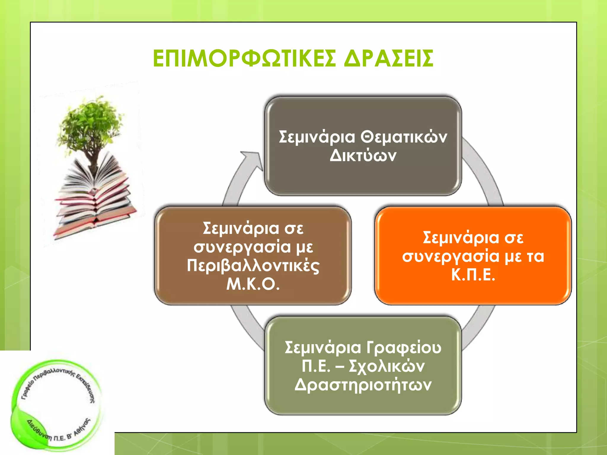ΕΠΙΜΟΡΥΩΣΙΚΕ΢ ΔΡΑ΢ΕΙ΢
΢εμινάρια Θεματικών
Δικτύων

΢εμινάρια σε
συνεργασία με
Περιβαλλοντικές
Μ.Κ.Ο.

΢εμινάρια σε
συνεργασία με τα
Κ.Π.Ε.

΢εμινάρια Γραφείου
Π.Ε. – ΢χολικών
Δραστηριοτήτων

 