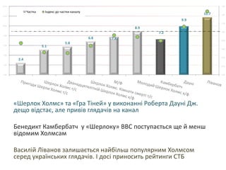 14.00

1.60

Частка

Індекс до частки каналу

11.7

12.00

1.40

9.9
1.20
10.00

8.9
7.2

8.00

6.8
5.1

6.00

7.8

5.8

1.00

0.80

0.60

4.00

2.4
2.00

0.40

0.20

0.00

0.00

«Шерлок Холмс» та «Гра Тіней» у виконанні Роберта Дауні Дж.
дещо відстає, але привів глядачів на канал
Бенедикт Камбербатч у «Шерлоку» ВВС поступається ще й менш
відомим Холмсам
Василій Ліванов залишається найбільш популярним Холмсом
серед українських глядачів. І досі приносить рейтинги СТБ

 