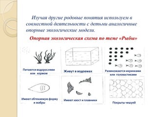 Изучая другие родовые понятия используем в
совместной деятельности с детьми аналогичные
опорные экологические модели.
Опорная экологическая схема по теме «Рыбы»

Питаются водорослями
или кормом

Имеют обтекаемую форму
и жабры

Живут в водоемах

Имеют хвост и плавники

Размножаются икринками
или головастиками

Покрыты чешуей

 