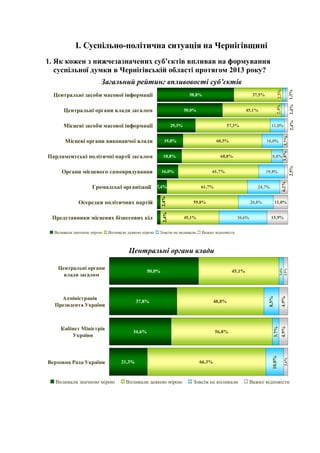 І. Суспільно-політична ситуація на Чернігівщині
1. Як кожен з нижчезазначених суб’єктів впливав на формування
суспільної думки в Чернігівській області протягом 2013 року?

19,8%

Парламентські політичні партії загалом

57,3%

18,8%

Органи місцевого самоврядування

Осередки політичних партій

2,4%

Представники місцевих бізнесових кіл
Впливали значною мірою

Впливали деякою мірою

8,8%

61,7%

19,8%

61,7%

24,7%

59,8%

11,0%

26,8%

45,1%

Зовсім не впливали

2,4%

16,0%

68,8%

7,4%

2,4%

Громадські організації

11,0%

60,5%

16,0%

2,4%

29,3%

Місцеві органи виконавчої влади

2,5%

45,1%

2,5%

Місцеві засоби масової інформації

2,4%

50,0%

3,8%

Центральні органи влади загалом

37,5%

3,7%

58,8%

6,2%

Центральні засоби масової інформації

1,3%

Загальний рейтинг впливовості суб’єктів

36,6%

15,9%

Важко відповісти

Верховна Рада України

Впливали значною мірою

34,6%

21,3%

Впливали деякою мірою

56,8%

66,3%

Зовсім не впливали

4,9%
4,9%

48,8%

2,4%

Кабінет Міністрів
України

37,8%

8,5%

Адміністрація
Президента України

45,1%

3,7%

50,0%

10,0%

Центральні органи
влади загалом

2,4%
2,5%

Центральні органи влади

Важко відповісти

 