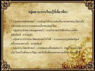 กลุ่มสาระการเรียนรู้ ทเี่ กียวข้ อง
่
- กลุ่มสาระคณิ ตศาสตร์ : การทาถุงให้เหมาะต่อปริ มาตรของสมุนไพรแห้ง
และระยะเวลาการระเหยของกลิ่นของสมุนไพร
- กลุ่มสาระสังคม (เศรษฐศาสตร์ ) : การคานวณค่าใช้จ่ายในการผลิต
ผลิตภัณฑ์ การขนส่ ง
- กลุ่มสาระการงานอาชีพและเทคโนโลยี : การออกแบบรู ปผลิตภัณฑ์
เครื่ องหมายการค้า บรรจุภณฑ์
ั
- กลุ่มสาระวิทยาศาสตร์ : การทดลองเพื่อทดสอบว่า สมุนไพรชนิ ดใดมี
ประโยชน์ในด้านการไล่ยง และมีกลิ่นที่หอมตามความต้องการของผูใช้
ุ
้

 