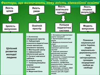 Фактори, що визначають нову якість гімназійної освіти
Якість
цілей

Зрілість
випускник
а

Цілісний
розвиток
молодої
людини

Якість
умов

Освітній
простір
1. Естетично
обладнаний простір
2. Лабораторія
психолого-педагогічних
основ навчальновиховного процесу
3. Мистецький центр
4. Інформаційнобібліотечний центр
5. Сучасні навчальні
кабінети
6. Інтернет-центр
7. Телекомунікаційна
мережа
8. Спортивний
комплекс
9. Медичний блок

Якість
освітнього
процесу

Успішна
педагогічна
система
1. Оптимальні перспективні
освітні технології
2. Організаційна культура
школи
3. Морально-психологічний
клімат
4. Морально-етичний
компонент рейтингової
системи
5. Творчий компонент
рейтингової системи
6. Співпартнерство
7. Визнання і стимули (конкурс
престижу “Ластівка”)
8. Учитель: соціальна
активність, професійна
компетентність, педагогічна
творчість, культура
9. Олімпіади, конкурси, МАН
10. Становлення школи
повного дня (30 студій і
секцій)

Якість
кінцевих
результатів

Модель
випускник
а

Плекання
національної
еліти України,
людей
національнодержавницького
типу
світорозуміння,
громадян
незрадливої
любові до
свободи

 