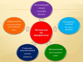 Дослідницький
історія
географія
біологія

Інформаційний
мультимедійна
презентація
відео

Методи які
ми
використали

Соціальнокомунікативний
анкета
інтерв`ю

Математичний
розв`язування
задач

Експерементальний
досліди з
крейдою

 