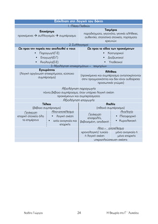Επίκληση στη λογική του δέκτη
1. Μέσα Πειθούς
Τεκµήρια
παραδείγµατα, γεγονότα, γενικές αλήθειες,
αυθεντίες, στατιστικά στοιχεία, πορίσµατα
ερευνών
2. Συλλογισµοί
Ως προς την πορεία που ακολουθεί ο νους
Ως προς το είδος των προκείµενων
• Παραγωγή(Γ-Ε)
• Κατηγορικοί
• Επαγωγή(Ε-Γ)
• Διαζευκτικοί
• Αναλογία(Ε-Ε)
• Υποθετικοί
3. Αξιολόγηση επιχειρηµάτων – τεκµηρίων
Εγκυρότητα
Αλήθεια
(λογική οργάνωση επιχειρήµατος, εύστοχο
(προκείµενες και συµπέρασµα ανταποκρίνονται
συµπέρασµα)
στην πραγµατικότητα και δεν είναι αυθαίρετες
προσωπικές γνώµες)

Επιχείρηµα
προκείµενες à συλλογισµός à συµπέρασµα

Αξιολόγηση παραγωγής
πάντα βέβαιο συµπέρασµα, όταν υπάρχει λογική σχέση
προκείµενων και συµπεράσµατος

Αξιολόγηση επαγωγής
Τέλεια
(βέβαιο συµπέρασµα)
Αίτιο-αποτέλεσµα
Γενίκευση
επαρκή στοιχεία όλα
• λογική σχέση
τα επιµέρους
• αιτία αναγκαία και
επαρκής

Ατελής
(πιθανό συµπέρασµα)
Αναλογία
Γενίκευση
• Μεταφορική
επισφαλής,
• Κυριολεκτική
βεβιασµένη, αποδεκτή

Αίτιο – αποτέλεσµα
χρονολογική/ τυχαία
µόνο αναγκαία ή
ή λογική σχέση
µόνο επαρκής
υπεραπλούστευση σχέσης

Ναΐδης Γιώργος

24

Η θεωρία της Γ΄ Λυκείου

 