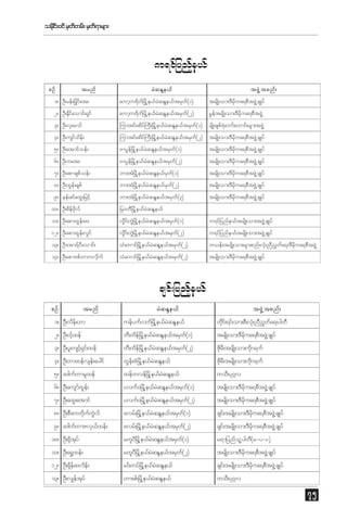 ordi;0if rSwwrf; rSw&mrsm;
kf
f
f

u&ifjynfe,f
pOf

trnf

rJq ENe ,f

tzGJ@ tpnf;

1? OD;ref;òrdifat;

aumhu&dwfòrd@ e,fr JqENe,ftrSw f(1)

trsdK;om;'Dr dkua&pDtzGJ@ csKyf

2? OD;Ediaomif;&Sif
kf

aumhu&dwfòrd@ e,fr qENe ,ftrSwf(2)
J

rGe trsdK;om;'Dr ua&pDtzG@J
f
kd

3? OD;vSarmif

=umtif;qdy }f uD;òrd@ e,frJqENe,ftrSw(1)
f

rsdK;cspf&abmfa[mif;rsm;tzG@J
J

4? OD;usifoe ;f
d

=umtif;qdy }f uD;òrd@ e,frJqENe,ftrSw(2) trsdK;om;'Drua&pDtzG@J csKyf
f
kd

5? OD;atmifoef;

zmyGefòrd@ e,frJqENe,ftrSw f(1)

trsdK;om;'Dr dkua&pDtzGJ@ csKyf

6? OD;bat;

zmyGe òf rd@ e,frJqENe,ftrSw(2)
f

trsdK;om;'Dr ua&pDtzG@J csKyf
kd

7? OD;apmcspfo ef;

bm;tHòrd@ e,fr JqENe ,fr Swf(1)

trsdK;om;'Dr dkua&pDtzGJ@ csKyf

8? OD;xGe f;cspf

bm;tHòrd@ e,fr JqENe ,fr Swf(2)

trsdK;om;'Dr dkua&pDtzGJ@ csKyf

9? eef;cifaxG;jrifh

bm;tHòrd@ e,fr qENE ,ftrSwf(3)
J

trsdK;om;'Drua&pDtzG@J csKyf
kd

10? OD;pde fA dkvf

jr0wDòrd@e,fr JqENe ,f

11? OD;apmxGe;f az

v_i;f bGòJ rd@ e,fr JqENe ,ftrSw(1)
d
f

u&ifjynfe ,ftrsdK;om;tzG@J csKyf

12? OD;apmxGe;f vGif

v_i;f bGòJ rd@ e,fr JqENe ,ftrSw(2)
d
f

u&ifjynfe ,ftrsdK;om;tzG@J csKyf

13? OD' tm&fy Daomif;

oHawmifòrd@ e,fr JqENe ,ftrSw(2)
f

u,ef;trsdK;om;rsm;pnf;vH;k nD!Gwfa&;'Drua&pDtzG@J
kd

14? OD;apmApfwmuvduf
k

oHawmifòrd@ e,fr qENe ,ftrSwf(2)
J

trsdK;om;'Dr ua&pDtzG@J csKyf
kd

csif;jynfe,f
pOf

trnf

rJqENe ,f

tzGJ@ tpnf;

1? OD;vde;f [m

uefyufvufòrd@e,frJqENe,f

wdi;f &if;om;pD;vH;k nD!Gwfa&;ygwD
kd

2? OD;iifxef
h

wD;wdeòf rd@e,frJqENe,ftrSw(1)
f

trsdK;om;'Drua&pDtzG@J csKyf
kd

3? OD;yl;usif&i;f xef
h S

wD;wdefòrd@e,frqENe,ftrSwf(2)
J

Zdr;D trsdK;om;ud*&uf
k
k

4? OD;wmxefvsef;aygif

wGef;ZHòrd@ e,frJqENe,f

Zdr;D trsdK;om;ud*&uf
k
k

5? a'gufwmr_xef

xefwvefòrd@e,frJqENe,f

woD;yk*~v

6? OD;ausmfxGef;

yvuf0òrd@ e,frqENe,ftrSwf(1)
J

trsdK;om;'Drua&pDtzG@J csKyf
kd

7? OD;axG;atmif

yvuf0òrd@ e,frJqENe,ftrSw(2)
f

trsdK;om;'Drua&pDtzG@J csKyf
kd

8? OD;pDauwduuvf
k f JG

zvrf;òrd@e,frqENe,ftrSwf(1)
J

csif;trsdK;om;'Drua&pDtzG@J csKyf
kd

9? a'gufwmZvS,fxef;

zvrf;òrd@e,frJqENe,ftrSw(2)
f

csif;trsdK;om;'Drua&pDtzG@J csKyf
kd

10? OD;±kdtkyf

rwlyDòrd@e,frJqENe,ftrSwf(1)

r&mjynfol@ ygwD(r-y-y)

11? OD;a&$xef;

rwlyòD rd@e,frJqENe,ftrSw(2)
f

trsdK;om;'Drua&pDtzG@J csKyf
kd

12? OD;&Seazvde;f
d f

rif;wyfòrd@e,frJqENe,f

csif;trsdK;om;'Drua&pDtzG@J csKyf
kd

13? OD;v#eftyf
k

[m;cg;òrd@e,frJqENe,f

woD;yk*~v

75

 