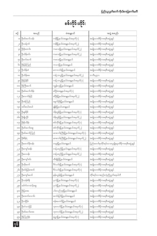 jynfoŒl vwawmf uk,pm;ðyaumfrwD
$ f
d f

ppfui;f wdi;f
kd k
pOf

trnf

rJq ENe ,f

tzGJ@ tpnf;

1? OD;cifarmifoef;

ueDòrd@e,frJqENe,ftrSwf(1)

trsdK;om;'Drdkua&pDtzGJ@csKyf

2? OD;oef@Zif

ueDòrd@e,frJqENe,ftrSwf(2)

trsdK;om;'Drdkua&pDtzGJ@csKyf

3? OD;'dkaxmif;

uav;òrd@ e,frJqENe,ftrSwf(2)

trsdK;om;'Drdkua&pDtzGJ@csKyf

4? OD;odef;0if;

uav;òrd@ e,frJqENe,ftrSwf(2)

trsdK;om;'Drdkua&pDtzGJ@csKyf

5? OD;wifarmif

uav;òrd@ e,frJqENe,f

trsdK;om;'Drdkua&pDtzGJ@csKyf

6? OD;jrifh=unf

uomòrd@e,frJqENe,f

trsdK;om;'Drdkua&pDtzGJ@csKyf

7? OD;odef;ZH

aumvif;òrd@ e,frJqENe,f

trsdK;om;'Drdkua&pDtzGJ@csKyf

8? OD;odef;az

uef@bvlòrd@ e,frqENe,ftrSwf(2)
J

woD;yk*~v

9? OD;jrifhEdkif

uef@bvlòrd@ e,frJqENe,ftrSwf(1)

trsdK;om;'Drdkua&pDtzGJ@csKyf

10? OD;}uD;armif

u|ef;vSòrd@ e,frJqENe,f

trsdK;om;'Drdkua&pDtzGJ@csKyf

11? OD;cifarmifodef;

cifOD;rJqENe,ftrSwf(1)

trsdK;om;'Drdkua&pDtzGJ@csKyf

12? OD;aomif;jrifh

cifOD;òrd@ e,frJqENe,ftrSwf(2)

trsdK;om;'Drdkua&pDtzGJ@csKyf

13? OD;tH=unf

acsmif;OD;òrd@e,frJqENe,f

trsdK;om;'Drdkua&pDtzGJ@csKyf

14? a':q,fq,f

cEDW;òrd@ e,frqENe,f

trsdK;om;'Drdkua&pDtzGJ@csKyf

15? OD;cspfcdkif

igef;ZGefòrd@e,frJqENe,ftrSwf(1)

trsdK;om;'Drdkua&pDtzGJ@csKyf

16? OD;csdKv_dif

igef;ZGefòrd@e,frJqENe,ftrSwf(2)

trsdK;om;'Drdkua&pDtzGJ@csKyf

17? OD;pdk;odef;

ppfudkif;òrd@ e,frJqENe,ftrSwf(1)

trsdK;om;'Drdkua&pDtzGJ@csKyf

18? OD;cifarmifaqG

ppfudkif;òrd@ e,frJqENe,ftrSwf(2)

trsdK;om;'Drdkua&pDtzGJ@csKyf

19? OD;cifarmif=unf

qm;vif;}uD;òrd@e,frJqENe,ftrSwf(1)

trsdK;om;'Drdkua&pDtzGJ@csKyf

20? OD;pdef&H

qm;vif;}uD;òrd@e,frJqENe,ftrSwf(2)

trsdK;om;'Drdkua&pDtzGJ@csKyf

21? OD;axmifcdkxef;

wrl;òrd@e,frJqENe,f

jynfaxmifpkwdkif;&if;om;vlrsdK;rsm;'Drdkua&pDtzGJ@csKyf

22? OD;ausmfqef;

wef@qnfòrd@ e,frJENe,ftrSwf(1)

trsdK;om;'Drdkua&pDtzGJ@csKyf

23? OD;azoef;

wef@qnfòrd@ e,frJENe,ftrSwf(2)

trsdK;om;'Drdkua&pDtzGJ@csKyf

24? OD;ausmf0if;

xD;csdKifhòrd@e,frJqENe,f

trsdK;om;'Drdkua&pDtzGJ@csKyf

25? OD;bdkarmif

'DyJ,if;òrd@ e,frJqENe,ftrSwf(1)

trsdK;om;'Drdkua&pDtzGJ@csKyf

26? OD;0if;jrifhatmif

'DyJ,if;òrd@ e,frJqENe,ftrSwf(1)

trsdK;om;'Drdkua&pDtzGJ@csKyf

27? OD;ausmfarmif

eef;,Gef;òrd@ e,frJqENe,f

wdkif;&if;om;pnf;vHk;nD!wa&;ygwD
G f

28? OD;oef;pdef

ykvJòrd@e,frJqENe,ftrSwf(1)

trsdK;om;'Drdkua&pDtzGJ@csKyf

29? a'gufwmwifhaqG

ykvJòrd@e,frJqENe,ftrSwf(2)

trsdK;om;'Drdkua&pDtzGJ@csKyf

30? OD;jrat;

yif;vnfbl;òrd@e,frJqENe,f

trsdK;om;'Drdkua&pDtzGJ@csKyf

31? OD;atmifaomif;

azmif;jyifòrd@e,frJqENe,f

trsdK;om;'Drdkua&pDtzGJ@csKyf

32? OD;b+idrf;

Aef;armufòrd@ e,frJqENe,f

trsdK;om;'Drdkua&pDtzGJ@csKyf

33? OD;[Homjrifh

bkwvifòrd@ e,frJqENe,ftrSwf(1)

trsdK;om;'Drdkua&pDtzGJ@csKyf

34? OD;cifarmifat;

bkwvifòrd@ e,frJqENe,ftrSwf(2)

trsdK;om;'Drdkua&pDtzGJ@csKyf

35? OD;=unfpdk;

rHk&Gmòrd@ e,frJqENe,ftrSwf(1)

trsdK;om;'Drdkua&pDtzGJ@csKyf

76

 