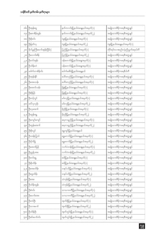 ordi;0if rSwwrf; rSw&mrsm;
kf
f
f

16? OD;tke f;aiG

ewfwvif;òrd@e,frJqENe ,ftrSwf(1)

trsdK;om;'Dr dkua&pDtzGJ@ csKyf

17? OD;apmpdefxGe f;

ewfwvif;òrd@e,frJqENe ,ftrSwf(2)

trsdK;om;'Dr dkua&pDtzGJ@ csKyf

18? OD;pdk;0if;

yJcl;òrd@e,frJqENe,ftrSwf(1)

trsdK;om;'Dr dkua&pDtzGJ@ csKyf

19? OD;jrwfvS

yJcl;òrd@e,frJqENe,ftrSwf(2)

yJcl;òrd@e,frJqENe,ftrSwf(1)

20? Advr ;ª }uD;armifte ;f (+idrf;)
k f
k

jynfòrd@ e,fr qENe ,ftrSwf(1)
J

wdi;f &if;om;pnf;vH;k nD!Gwfa&;ygwD
k

21? OD;aomif;pdef

jynfòrd@ e,fr JqENe ,ftrSwf(2)

trsdK;om;'Dr dkua&pDtzGJ@ csKyf

22? OD;wiftke f;

yef;awmif;òrd@ e,fr JqENtrSwf(1)

trsdK;om;'Dr dkua&pDtzGJ@ csKyf

23? OD;ode f;[H

yef;awmif;òrd@ e,fr JqENtrSwf(1)

trsdK;om;'Dr dkua&pDtzGJ@ csKyf

24? a'gufwmpdef0if;

aygufacgif;òrd@ e,fr JqENe,f

trsdK;om;'Dr dkua&pDygwD

25? OD;tke f;Edkif

aygif;wnfòrd@ e,fr JqENe ,ftrSwf(1)

trsdK;om;'Dr dkua&pDtzGJ@ csKyf

26? OD;at;oef;

aygif;wnfòrd@ e,fr JqENe ,ftrSwf(1)

trsdK;om;'Dr dkua&pDtzGJ@ csKyf

27? OD;atmifoef;

jzL;òrd@ e,frJqENe ,ftrSwf(1)

trsdK;om;'Dr dkua&pDtzGJ@ csKyf

28? OD;pdk;jrihf

jzL;òrd@ e,frJqENe ,ftrSwf(1)

trsdK;om;'Dr dkua&pDtzGJ@ csKyf

29? OD;wifhvGif

rif;vSòrd@e,frJqENe,ftrSwf(1)

trsdK;om;'Dr dkua&pDtzGJ@ csKyf

30? a':vSvSrdk;

rif;vSòrd@e,frJqENe,ftrSwf(2)

trsdK;om;'Dr dkua&pDtzGJ@ csKyf

31? OD;vSatmif

rdk!dkòrd@e,frJqENe ,ftrSwf(1)

trsdK;om;'Dr dkua&pDtzGJ@ csKyf

32? OD;xGe f;a&$

rdk;!dkòrd@e,frJqENe,ftrSwf(2)

trsdK;om;'Dr dkua&pDtzGJ@ csKyf

33? OD;ausmfausmf

a&wm&Snfòrd@ e,fr JqENe,ftrSwf(1)

trsdK;om;'Dr dkua&pDtzGJ@ csKyf

34? OD;xGe f;atmif

a&wm&Snfòrd@ e,fr JqENe,ftrSwf(2)

trsdK;om;'Dr dkua&pDtzGJ@ csKyf

35? OD;pdk;vGif

a&$usifòrd@ e,fr JqENe,f

trsdK;om;'Dr dkua&pDtzGJ@ csKyf

36? OD;oef;ºuG,f

a&$awmifòrd@e,frJqENe ,ftrSwf(1)

trsdK;om;'Dr dkua&pDtzGJ@ csKyf

37? OD;ydkufòcH

a&$awmifòrd@e,frJqENe ,ftrSwf(2)

trsdK;om;'Dr dkua&pDtzGJ@ csKyf

38? OD;atmifjrifh

vufyHwef;òrd@ e,fr JqENe,ftrSwf(1)

trsdK;om;'Dr dkua&pDtzGJ@ csKyf

39? OD;!Ge f@at;

vufyHwef;òrd@ e,fr JqENe,ftrSwf(2)

trsdK;om;'Dr dkua&pDtzGJ@ csKyf

40? OD;wifa&$

a0gòrd@ e,fr JqENe ,ftrSwf(1)

trsdK;om;'Dr dkua&pDtzGJ@ csKyf

41 OD;pdk;odef;

a0gòrd@ e,fr JqENe ,ftrSwf(1)

trsdK;om;'Dr dkua&pDtzGJ@ csKyf

42? OD;at;ode f;

oeyfyifòrd@ e,frJqENe ,ftrSwf(1)

trsdK;om;'Dr dkua&pDtzGJ@ csKyf

43? OD;aX;ode f;

oeyfyifòrd@ e,frJqENe ,ftrSwf(2)

trsdK;om;'Dr dkua&pDtzGJ@ csKyf

44? OD;at;

oJukef;òrd@e,frJqENe ,ftrSwf(1)

trsdK;om;'Dr dkua&pDtzGJ@ csKyf

45? OD;ode f;xGef;

oJukef;òrd@e,frJqENe ,ftrSwf(2)

trsdK;om;'Dr dkua&pDtzGJ@ csKyf

46? OD;pH0if;

om,m0wDòrd@e,frJqENe ,ftrSwf(1)

trsdK;om;'Dr dkua&pDtzGJ@ csKyf

47? OD;armifat;

om,m0wDòrd@e,frJqENe ,ftrSwf(2)

trsdK;om;'Dr dkua&pDtzGJ@ csKyf

48? OD;wifOD;

tkwfzdkòrd@e,frJqENe ,ftrSwf(1)

trsdK;om;'Dr dkua&pDtzGJ@ csKyf

49? OD;omarmif

tkwfzdkòrd@e,frJqENe ,ftrSwf(2)

trsdK;om;'Dr dkua&pDtzGJ@ csKyf

50? OD;ode f;OD;

tkwfwGif;òrd@ e,fr JqENe,ftrSwf(1)

trsdK;om;'Dr dkua&pDtzGJ@ csKyf

51? OD;cifarmif0if;

tkwfwGif;òrd@ e,fr JqENe,ftrSwf(2)

trsdK;om;'Dr dkua&pDtzGJ@ csKyf

79

 