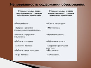 Непрерывность содержания образования.
 
Образовательные линии
государственного стандарта
дошкольного образования.
 
- «Речь ребенка»;
 
- «Ребенок в сенсорнопознавательном пространстве»;
 
- «Ребенок в природном 
окружении»;
 
- «Ребенок в социуме»;
 
- «Личность ребенка»;
 
- «Ребенок в мире культуры»;
 
- «Игра ребенка».
 

Образовательные отрасли
государственного стандарта
начального образования.
 
- «Язык и литература»;
 
- «Математика»;
 
 
- «Природоведение»;
 
- «Обществоведение»;
 
- «Здоровье и физическая 
культура»;
- «Искусство»;
 
- «Технологии».

 
