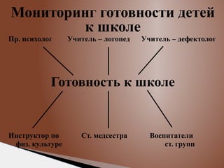 Мониторинг готовности детей
к школе
Пр. психолог

Учитель – логопед

Учитель – дефектолог

Готовность к школе

Инструктор по
физ. культуре

Ст. медсестра

Воспитатели
ст. групп

 