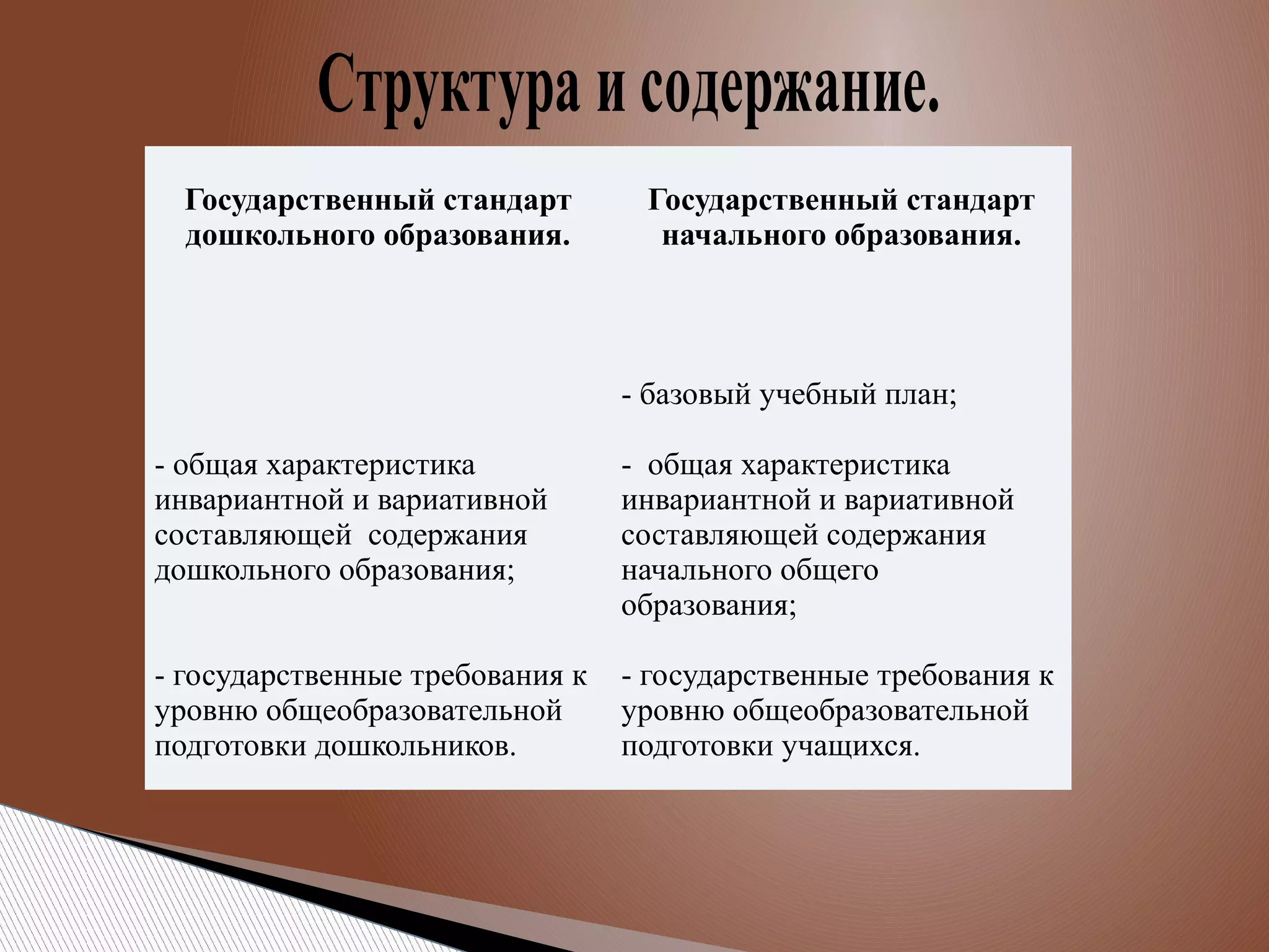 Структура и содержание. 
Государственный стандарт
дошкольного образования.

 
 
 
- общая характеристика 
инвариантной и вариативной 
составляющей  содержания 
дошкольного образования;
 
 
- государственные требования к 
уровню общеобразовательной 
подготовки дошкольников.

 

Государственный стандарт
начального образования.

 
- базовый учебный план;
 
-  общая характеристика 
инвариантной и вариативной 
составляющей содержания 
начального общего 
образования;
 
- государственные требования к 
уровню общеобразовательной 
подготовки учащихся.

 