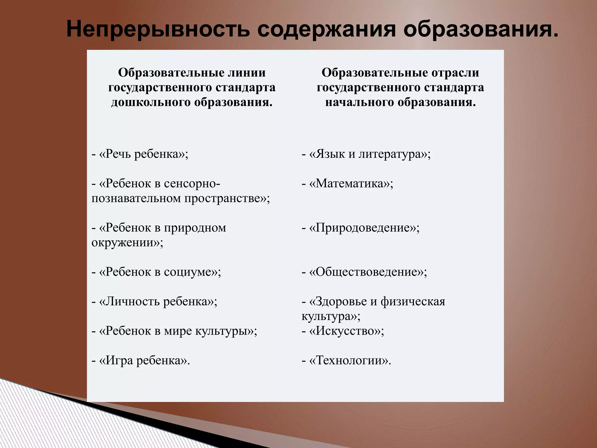 Непрерывность содержания образования.
 
Образовательные линии
государственного стандарта
дошкольного образования.
 
- «Речь ребенка»;
 
- «Ребенок в сенсорнопознавательном пространстве»;
 
- «Ребенок в природном 
окружении»;
 
- «Ребенок в социуме»;
 
- «Личность ребенка»;
 
- «Ребенок в мире культуры»;
 
- «Игра ребенка».
 

Образовательные отрасли
государственного стандарта
начального образования.
 
- «Язык и литература»;
 
- «Математика»;
 
 
- «Природоведение»;
 
- «Обществоведение»;
 
- «Здоровье и физическая 
культура»;
- «Искусство»;
 
- «Технологии».

 