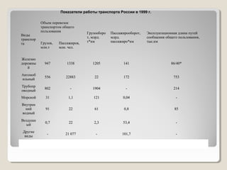 Показатели работы транспорта России в 1999 г.

Виды
транспор
та

Объем перевозок
транспортом общего
пользования
Грузов,
млн.т

Пассажиров,
млн. чел.

Грузооборо
т, млрд.
т*км

Пассажирооборот,
млрд.
пассажиро*км

Эксплуатационная длина путей
сообщения общего пользования,
тыс.км

Железно
дорожны
й

947

1338

1205

141

86/40*

Автомоб
ильный

556

22883

22

172

753

Трубопр
оводный

802

-

1904

-

214

Морской

31

1,1

121

0,04

-

Внутрен
ний
водный

91

22

61

0,8

85

Воздушн
ый

0,7

22

2,3

53,4

-

Другие
виды

-

21 077

-

101,7

-

 