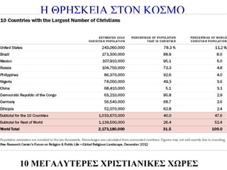 H ΘΡΗΣΚΕΙΑ ΣΤΟΝ ΚΟΣΜΟ

10 ΜΕΓΑΛΥΤΕΡΕΣ ΧΡΙΣΤΙΑΝΙΚΕΣ ΧΩΡΕΣ

 