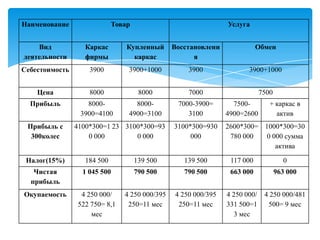 Наименование

Товар

Услуга

Вид
деятельности

Каркас
фирмы

Купленный
каркас

Восстановлени
я

Обмен

Себестоимость

3900

3900+1000

3900

3900+1000

Цена

8000

8000

7000

7500

Прибыль

80003900=4100

80004900=3100

7000-3900=
3100

Прибыль с
300колес

4100*300=1 23 3100*300=93
0 000
0 000

3100*300=930
000

75004900=2600

+ каркас в
актив

2600*300= 1000*300=30
780 000
0 000 сумма
актива

Налог(15%)

184 500

139 500

139 500

117 000

0

Чистая
прибыль

1 045 500

790 500

790 500

663 000

963 000

Окупаемость

4 250 000/
522 750= 8,1
мес

4 250 000/395
250=11 мес

4 250 000/395
250=11 мес

4 250 000/
331 500=1
3 мес

4 250 000/481
500= 9 мес

 