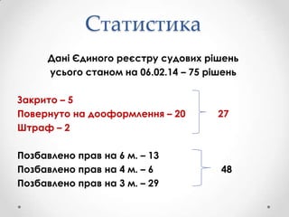 Статистика
Дані Єдиного реєстру судових рішень
усього станом на 06.02.14 – 75 рішень
Закрито – 5
Повернуто на дооформлення – 20
Штраф – 2
Позбавлено прав на 6 м. – 13
Позбавлено прав на 4 м. – 6
Позбавлено прав на 3 м. – 29

27

48

 